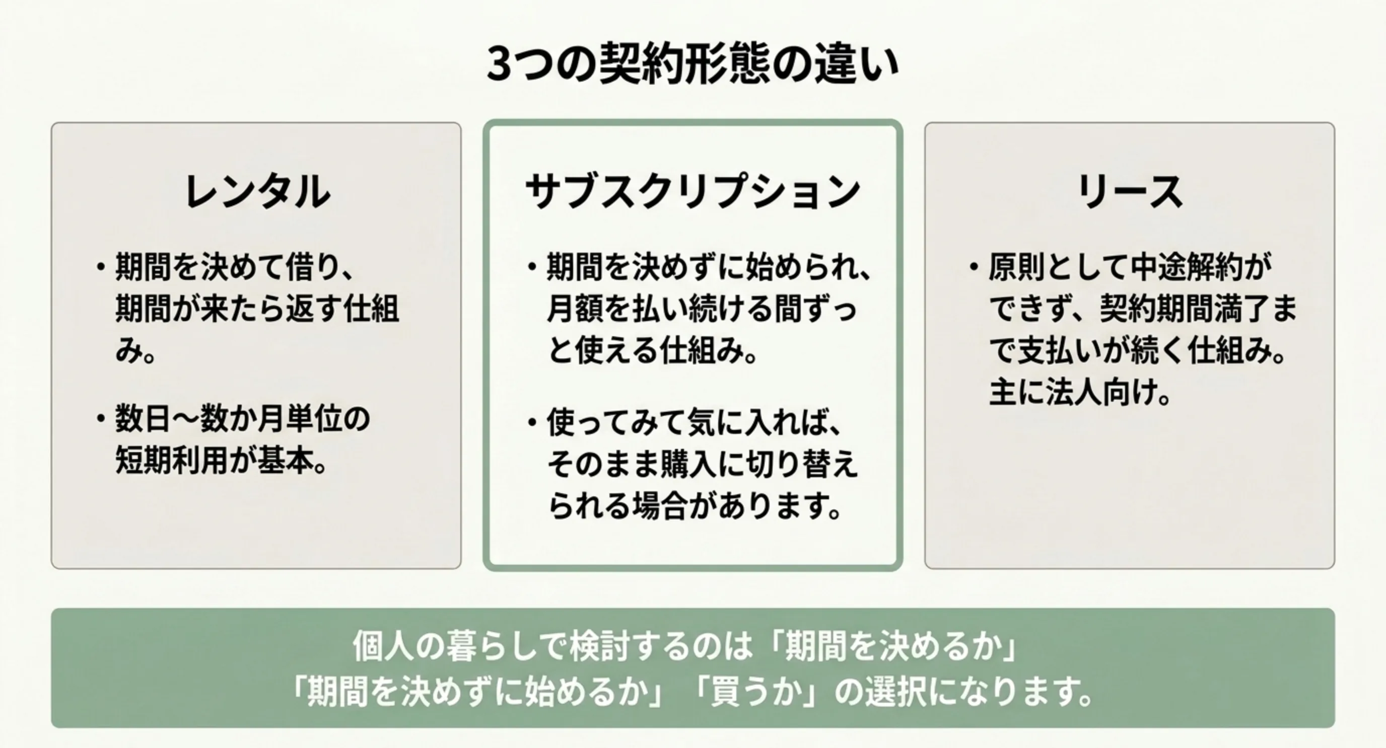 期間を決めて返すレンタル、月額を払う間ずっと使えるサブスク、中途解約できない法人向けリースの3つの契約形態を並べて説明したスライド