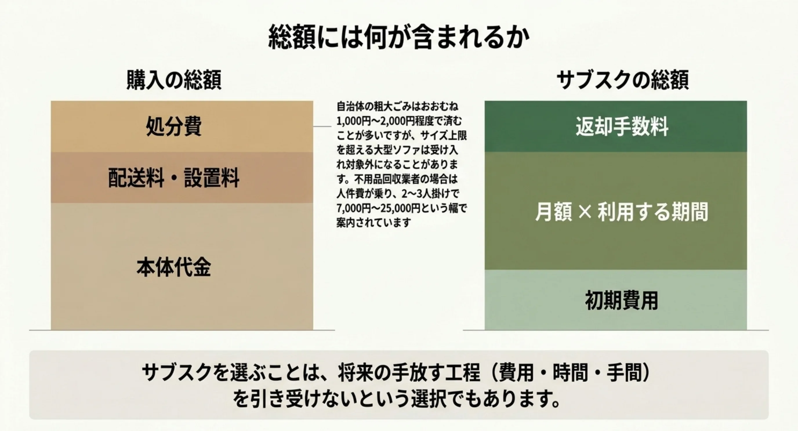 購入の総額を本体代金・配送料と設置料・処分費に、サブスクの総額を初期費用・月額かける利用期間・返却手数料に分けて積み上げで比べた図のスライド