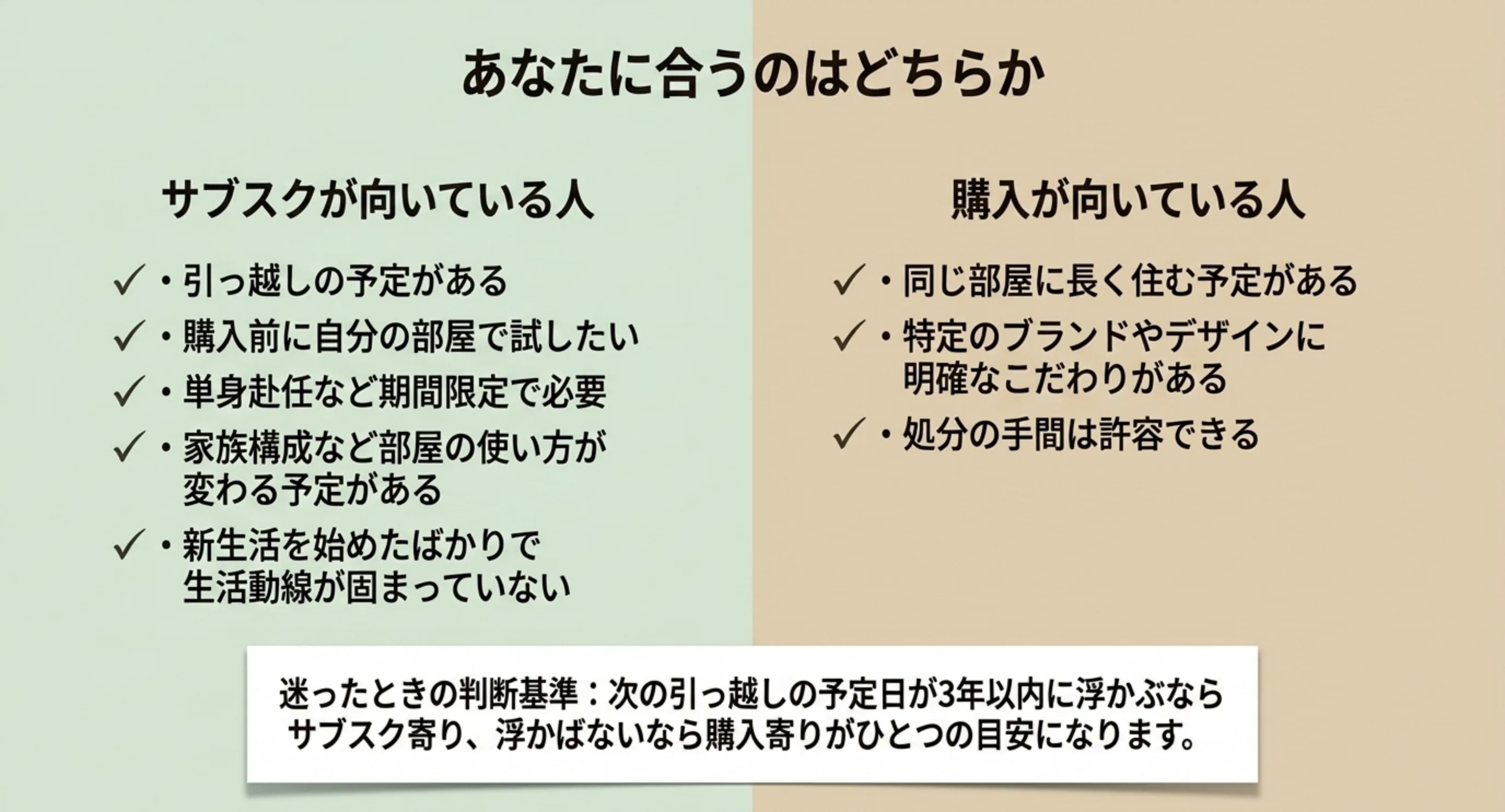 引っ越し予定や購入前に試したい人などサブスクが向いている5条件と、長く住む人など購入が向いている3条件を左右に並べたスライド