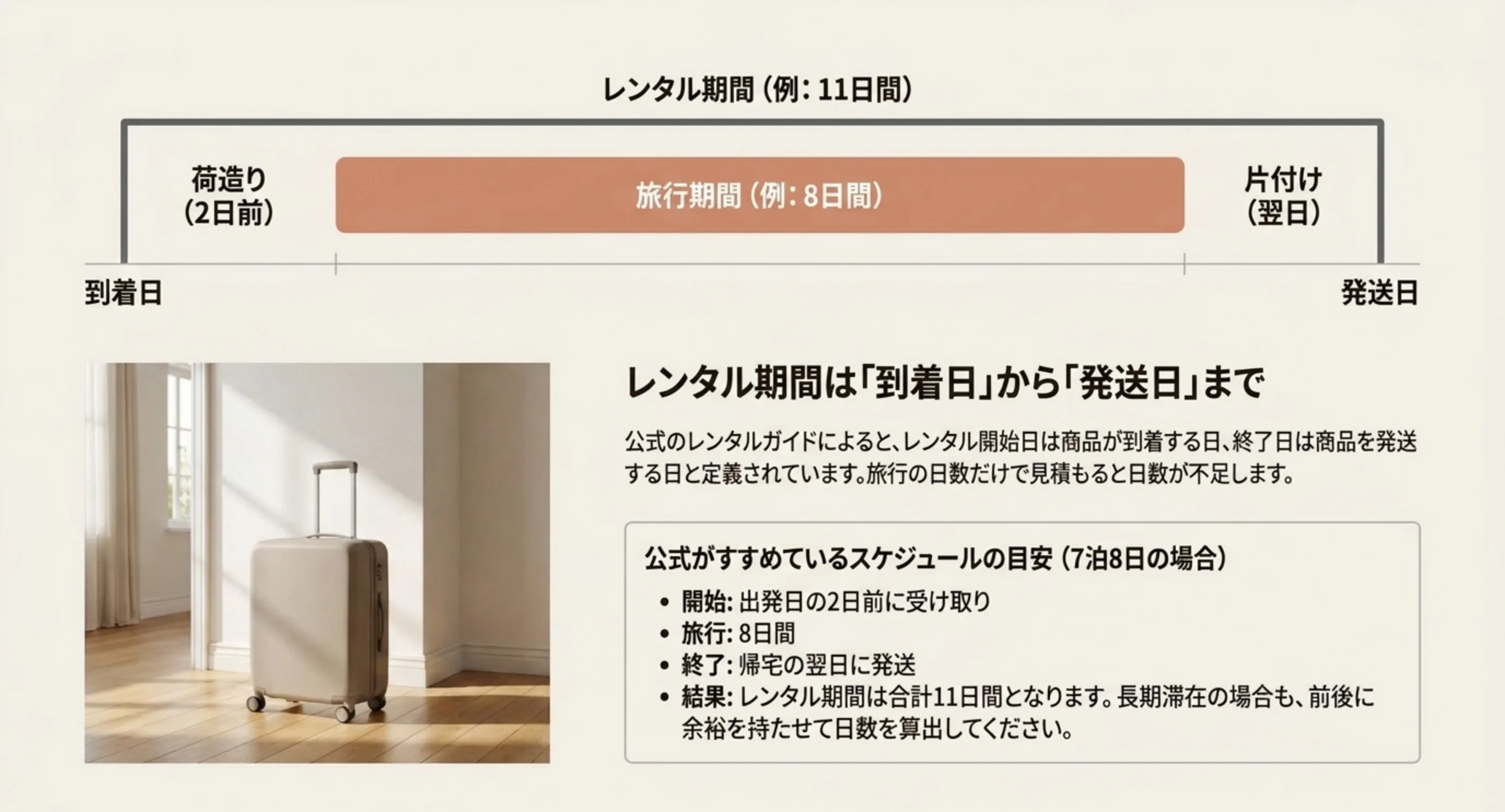 出発2日前の荷造りから旅行8日間を経て帰宅翌日の発送までを時系列で示し、7泊8日の旅行ならレンタル期間は合計11日間になることを説明したスライド