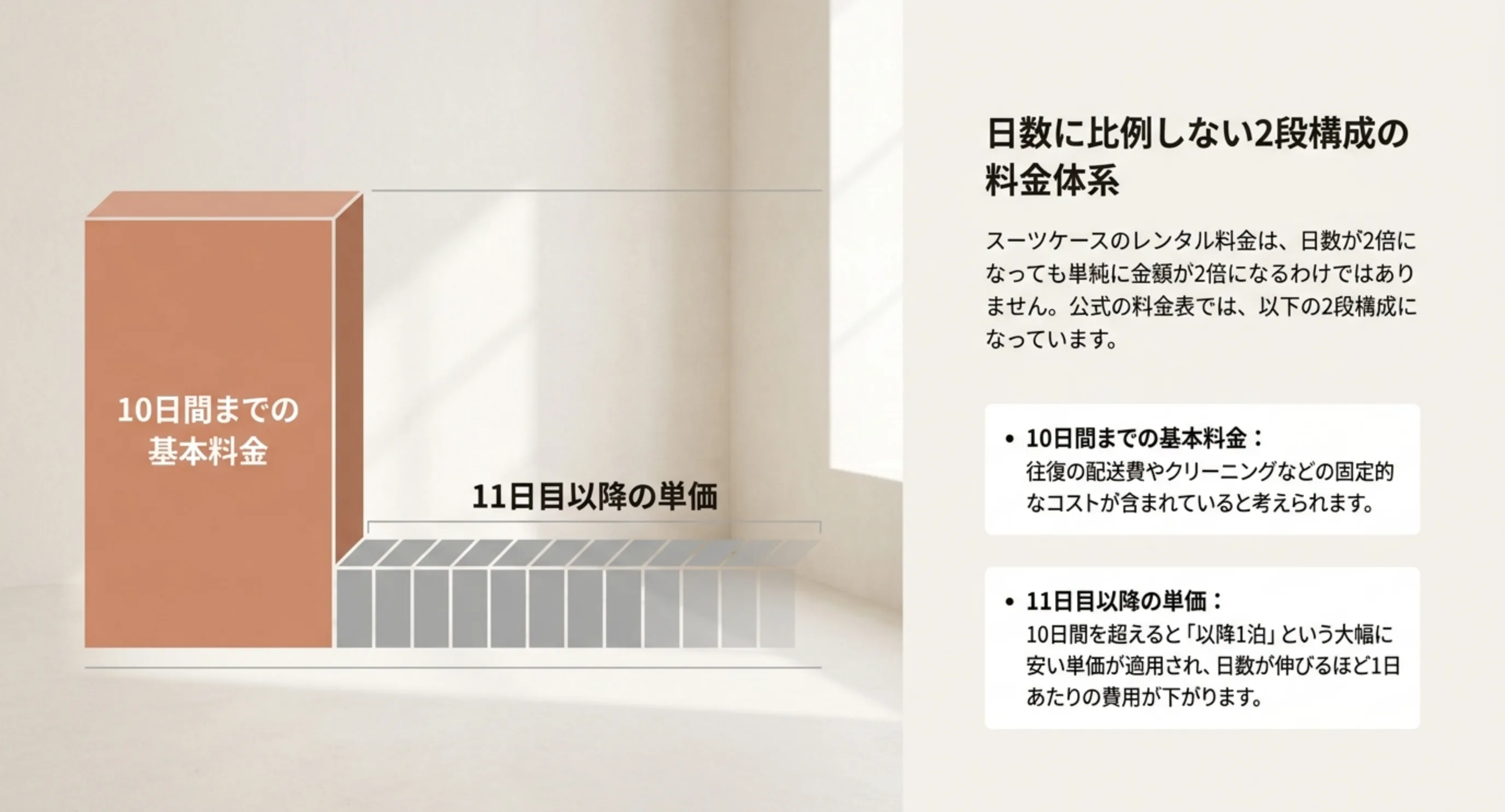 10日間までの基本料金が高い棒で、11日目以降の単価が低い棒の並びで表現され、日数に比例しない2段構成の料金体系を示した図のスライド