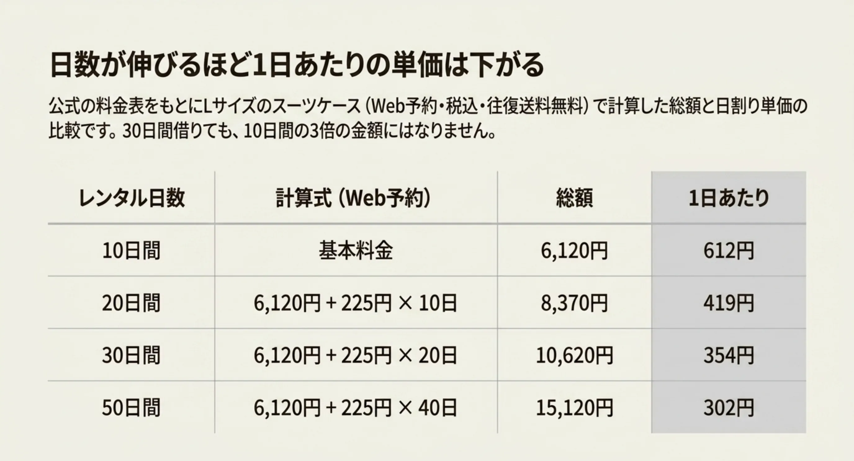 Lサイズのスーツケースを10日間から50日間まで借りた場合の計算式と総額を並べ、1日あたりの単価が612円から302円まで下がることを示した表のスライド