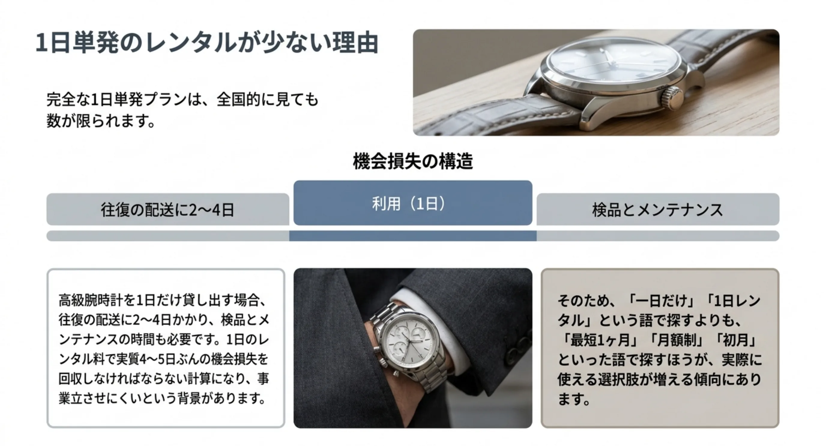 往復の配送と検品メンテナンスに日数がかかるため1日単位の貸し出しが成立しにくい構造を示したスライド