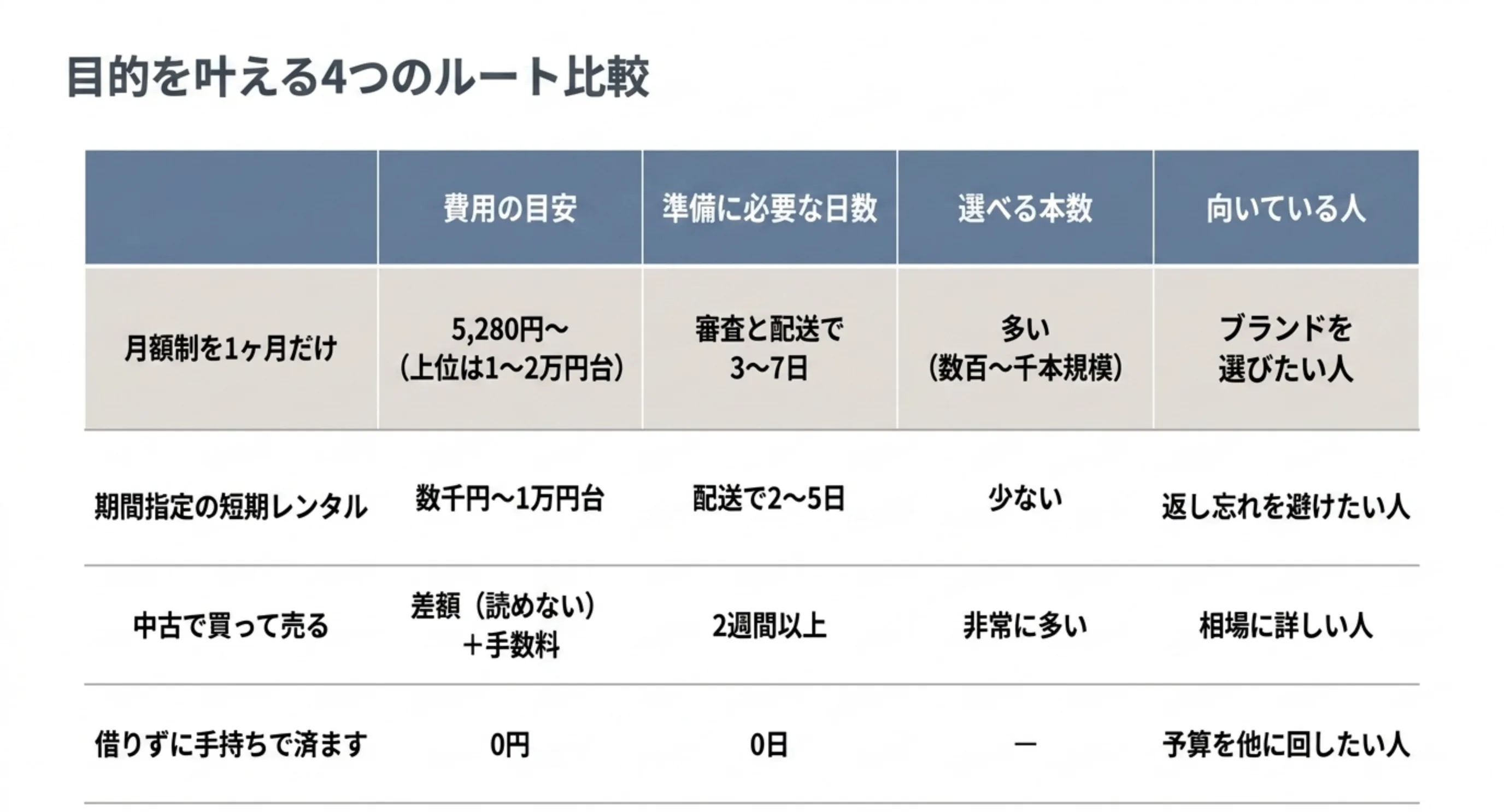 月額制を1ヶ月だけ、期間指定の短期レンタル、中古で買って売る、借りずに手持ちで済ますの4ルートを費用と日数で並べた比較表のスライド