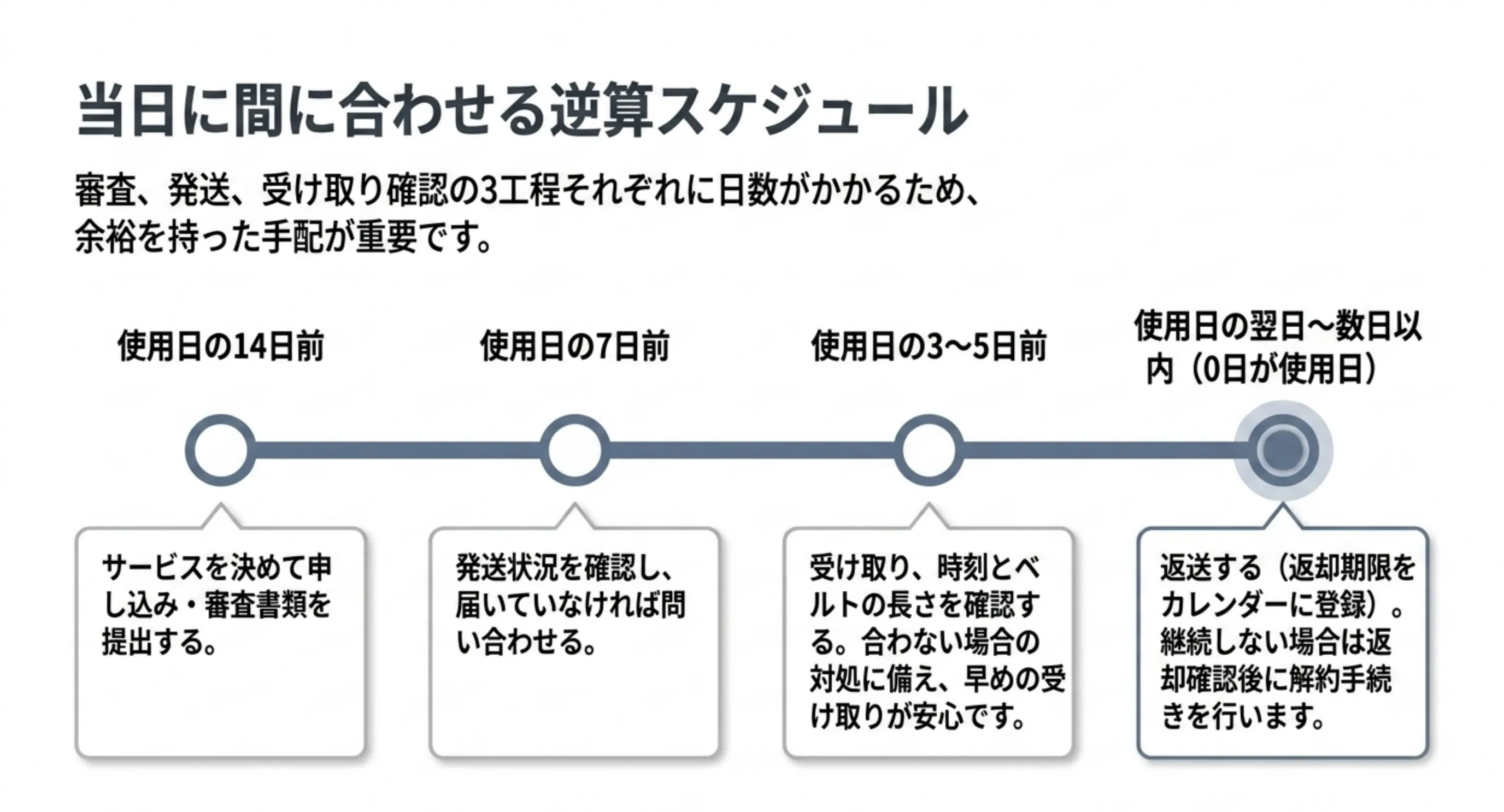 使用日の14日前の申し込みから7日前の発送確認、3から5日前の受け取り、翌日以降の返送までを並べた逆算スケジュールのスライド