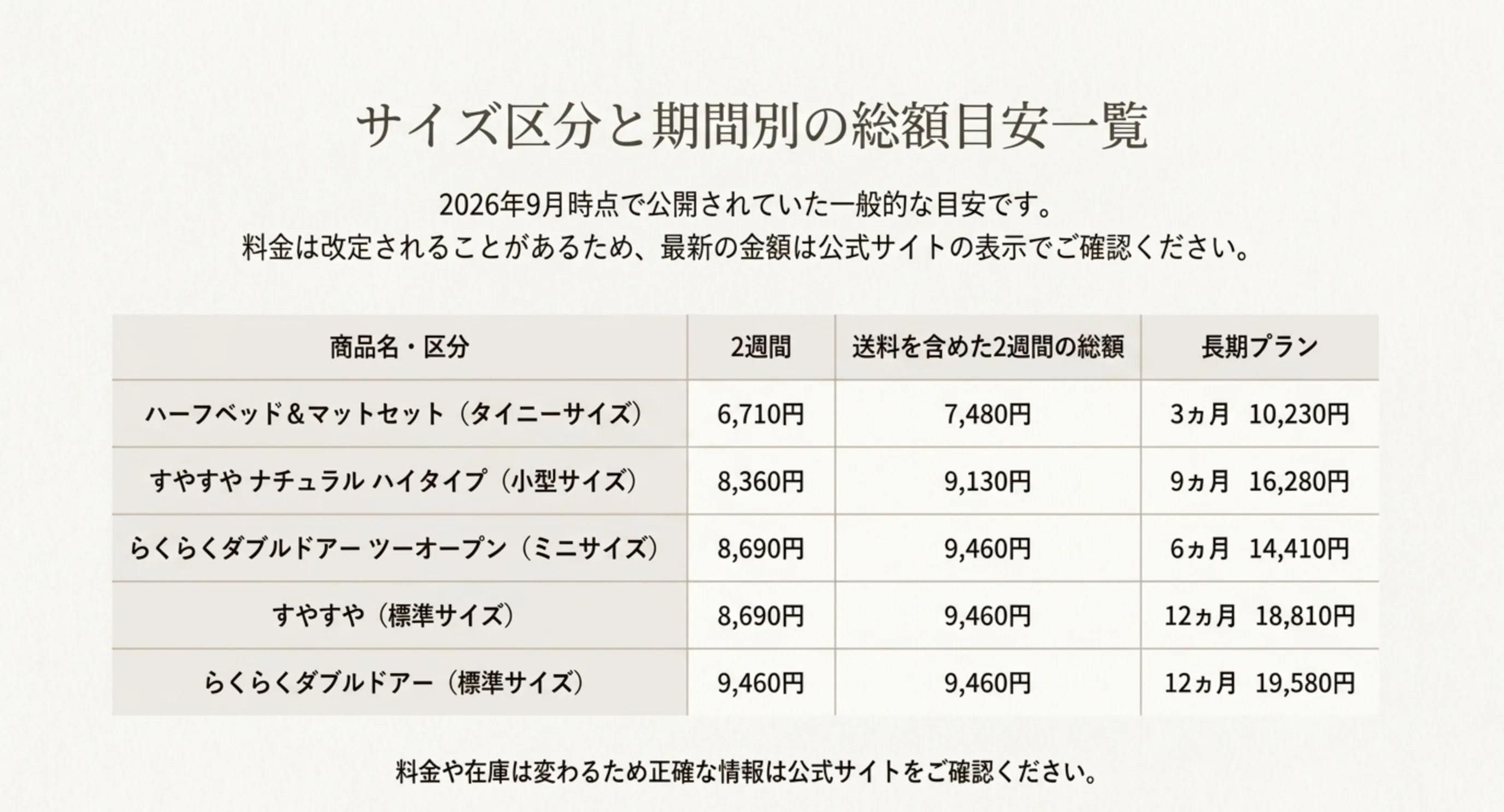 5つのサイズ区分について2週間の料金と送料を含めた総額、長期プランの金額を並べた表のスライド