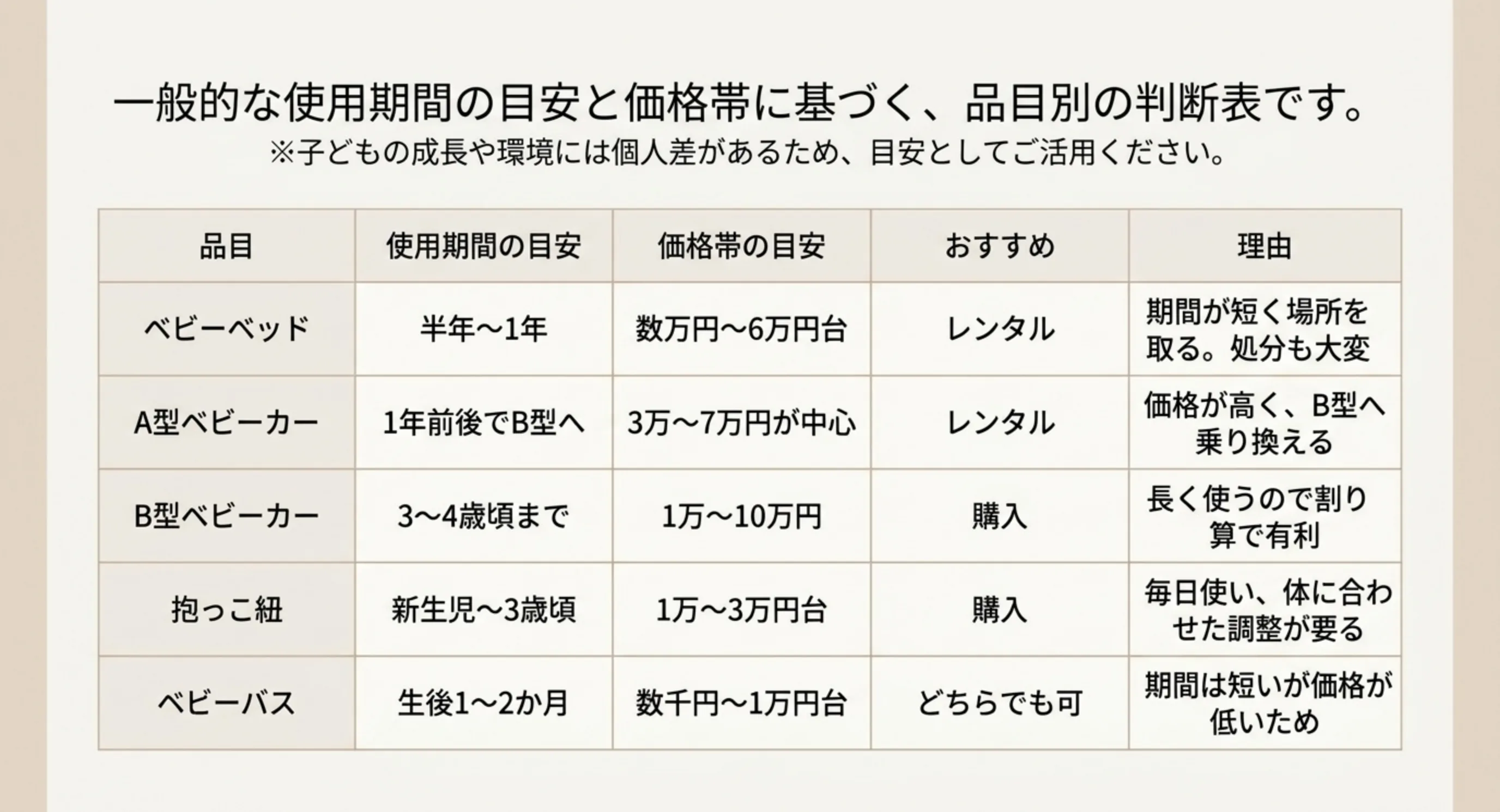 ベビーベッド・A型ベビーカー・B型ベビーカー・抱っこ紐・ベビーバスについて使用期間と価格帯とおすすめを並べた判断表のスライド