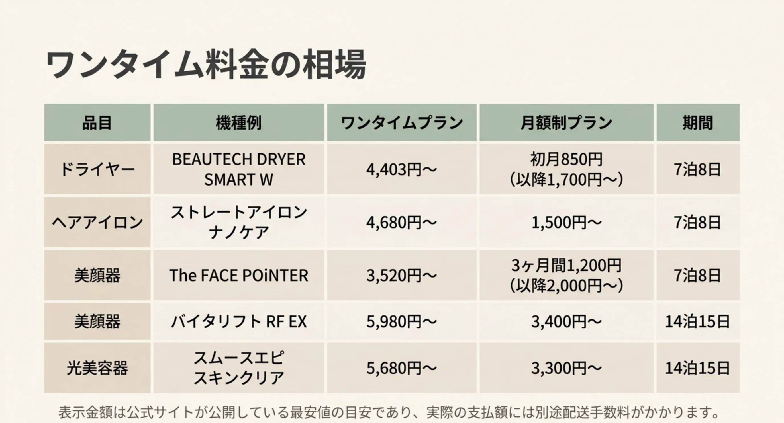ドライヤー、ヘアアイロン、美顔器、光美容器について、ワンタイムプランと月額制プランの金額と貸出期間を並べた料金表のスライド