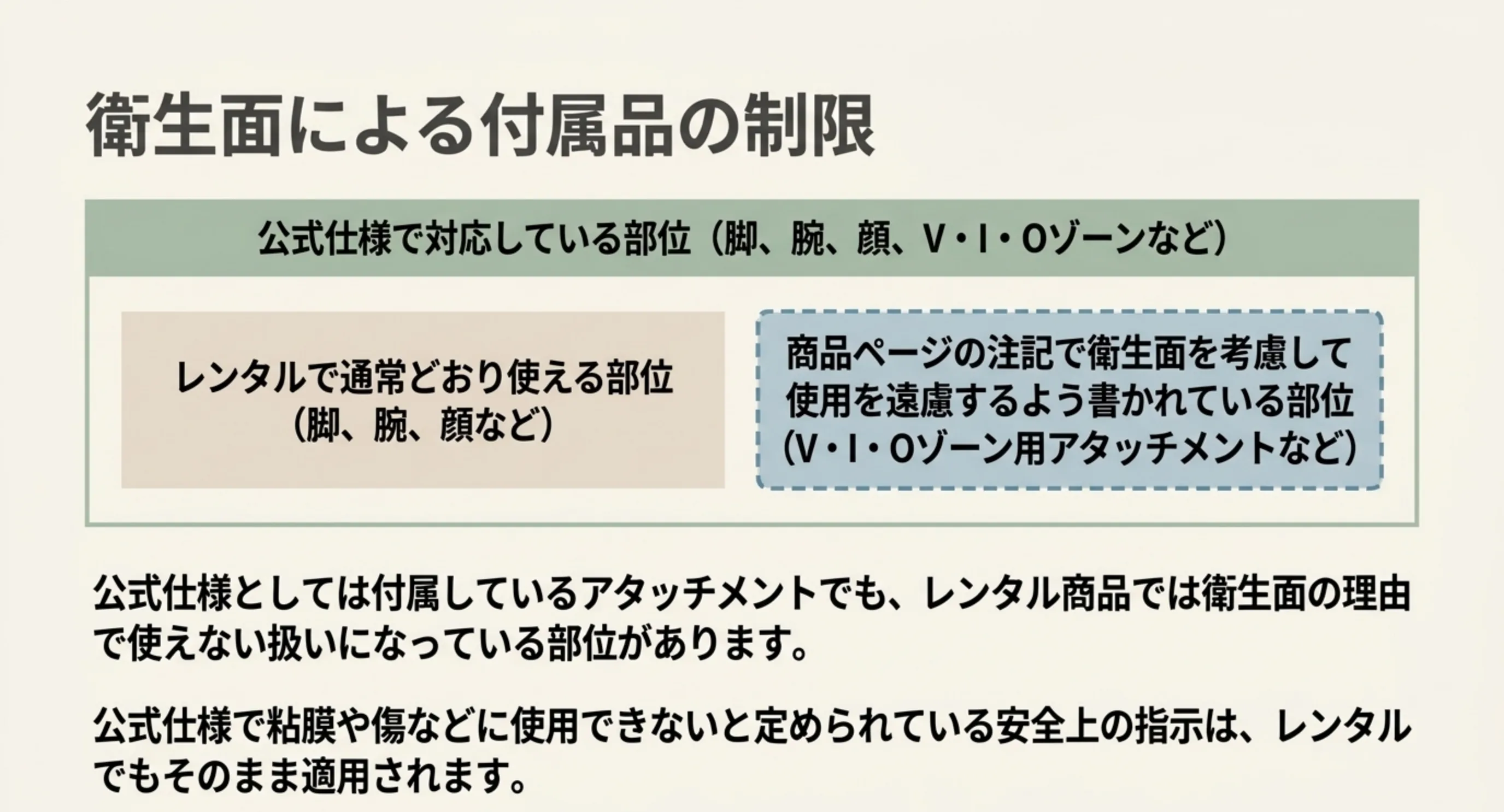 公式仕様では対応している部位でも、レンタル商品では衛生面を理由に使用を遠慮するよう書かれている付属品があることを示したスライド