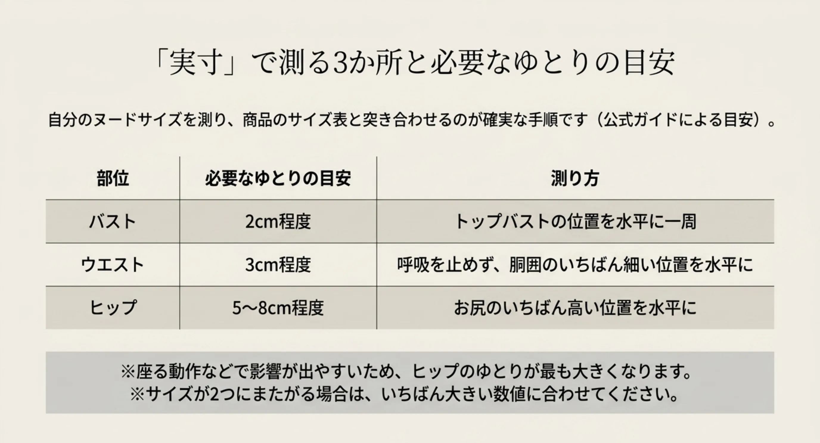 バスト2cm・ウエスト3cm・ヒップ5〜8cmというゆとりの目安と、それぞれの測り方を示した表のスライド