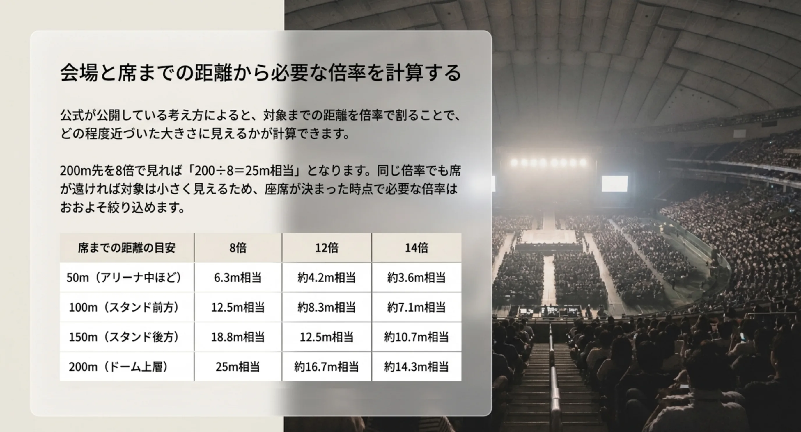 席までの距離を倍率で割って、50mから200mの席で8倍・12倍・14倍がそれぞれ何メートル相当に見えるかを並べた表のスライド
