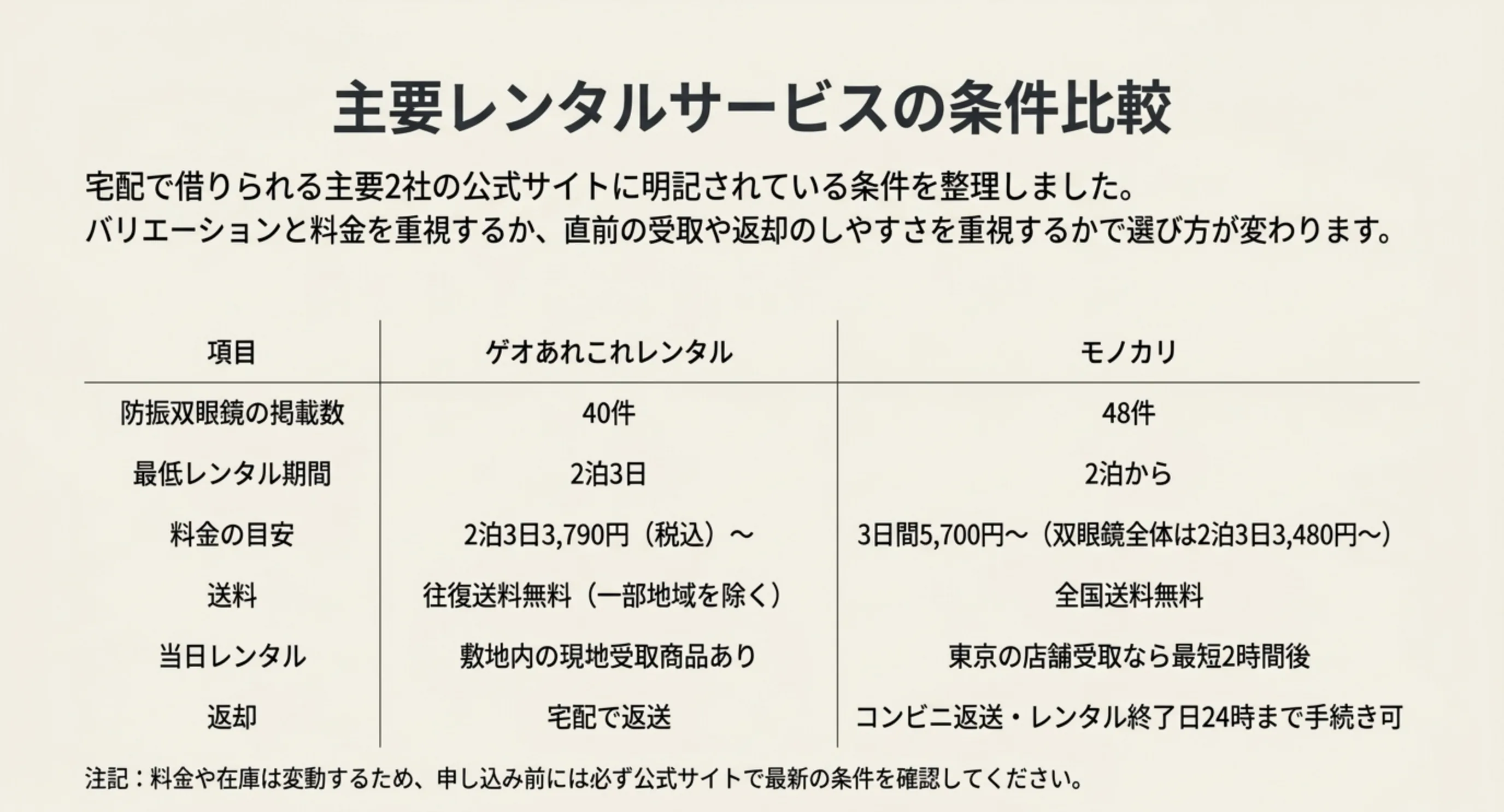 掲載数・最低レンタル期間・料金の目安・送料・当日レンタル・返却方法を2つのレンタルサービスで比べた表のスライド