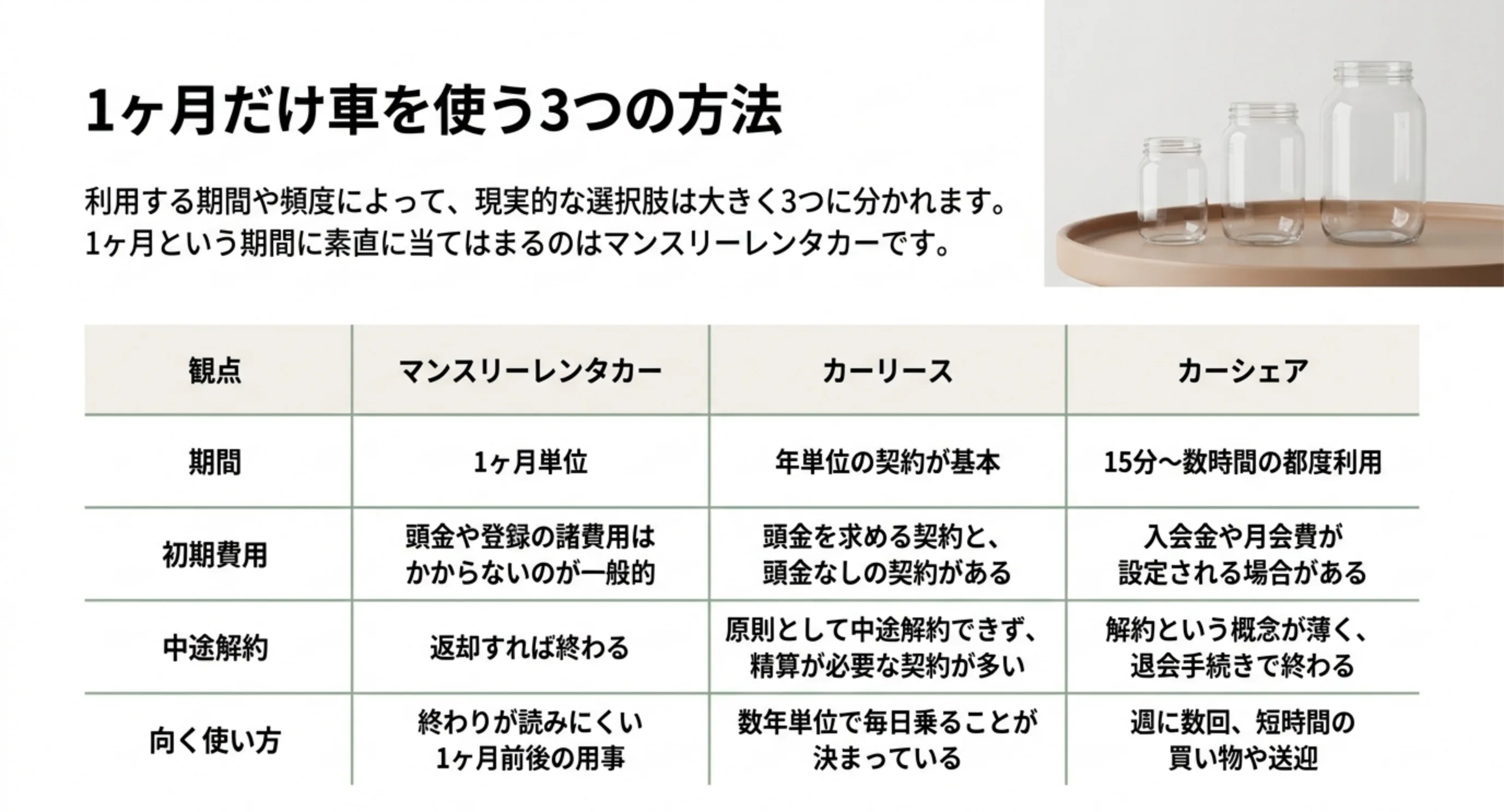 マンスリーレンタカーとカーリースとカーシェアを4つの観点で比べた表のスライド