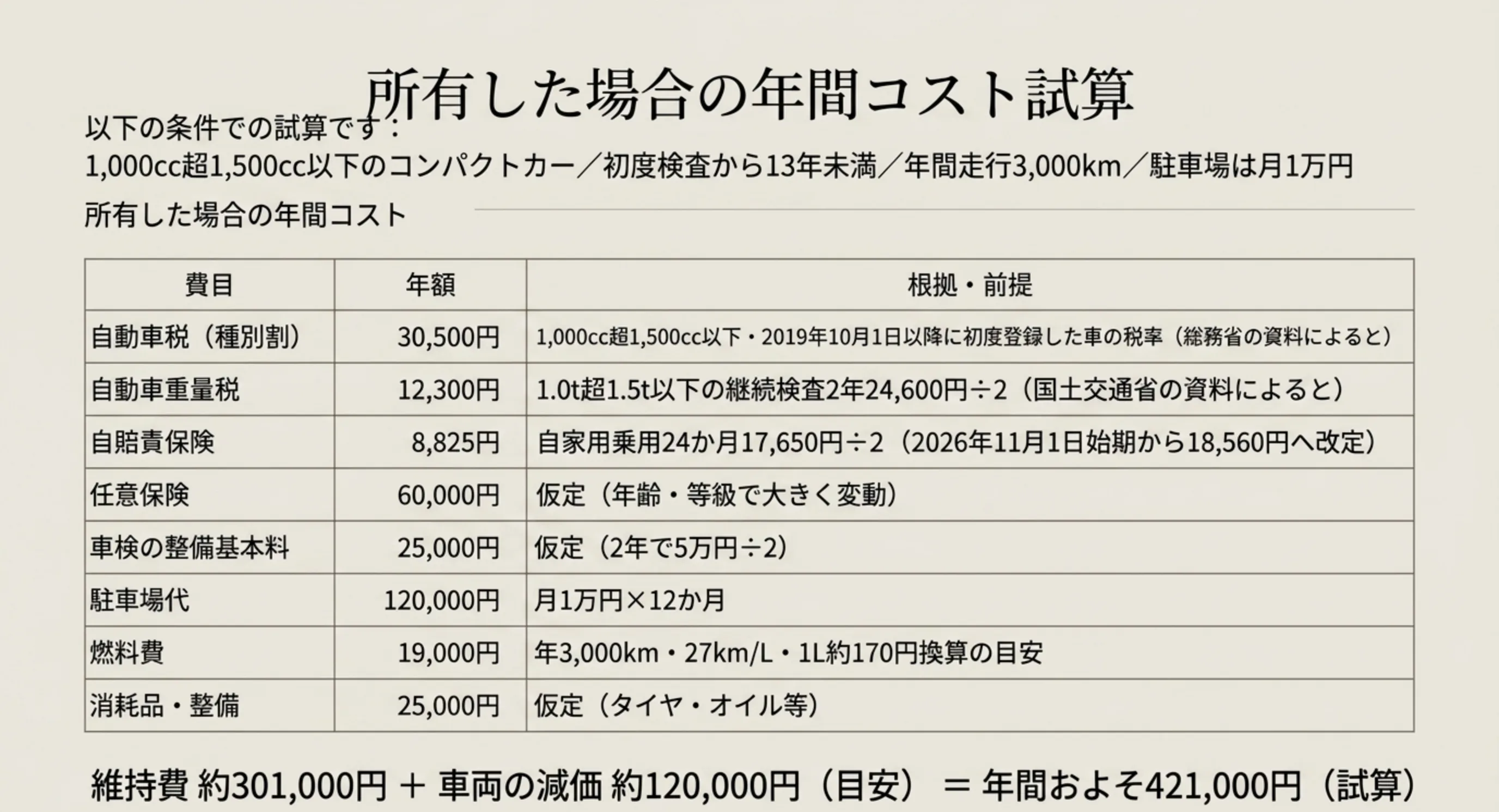 自動車税・重量税・自賠責・任意保険・車検・駐車場代・燃料費・消耗品の年額をまとめた所有コストの試算表