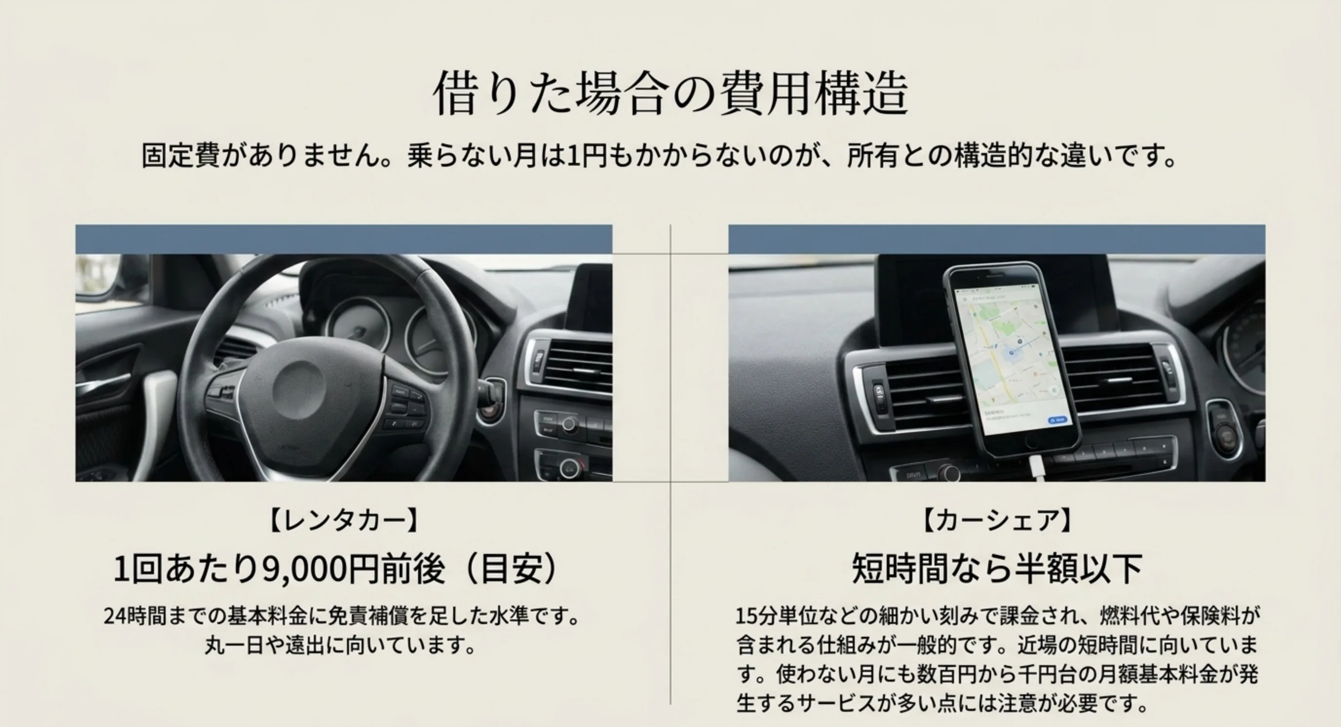 レンタカーは1回9,000円前後、カーシェアは短時間なら半額以下という借りた場合の費用構造の図