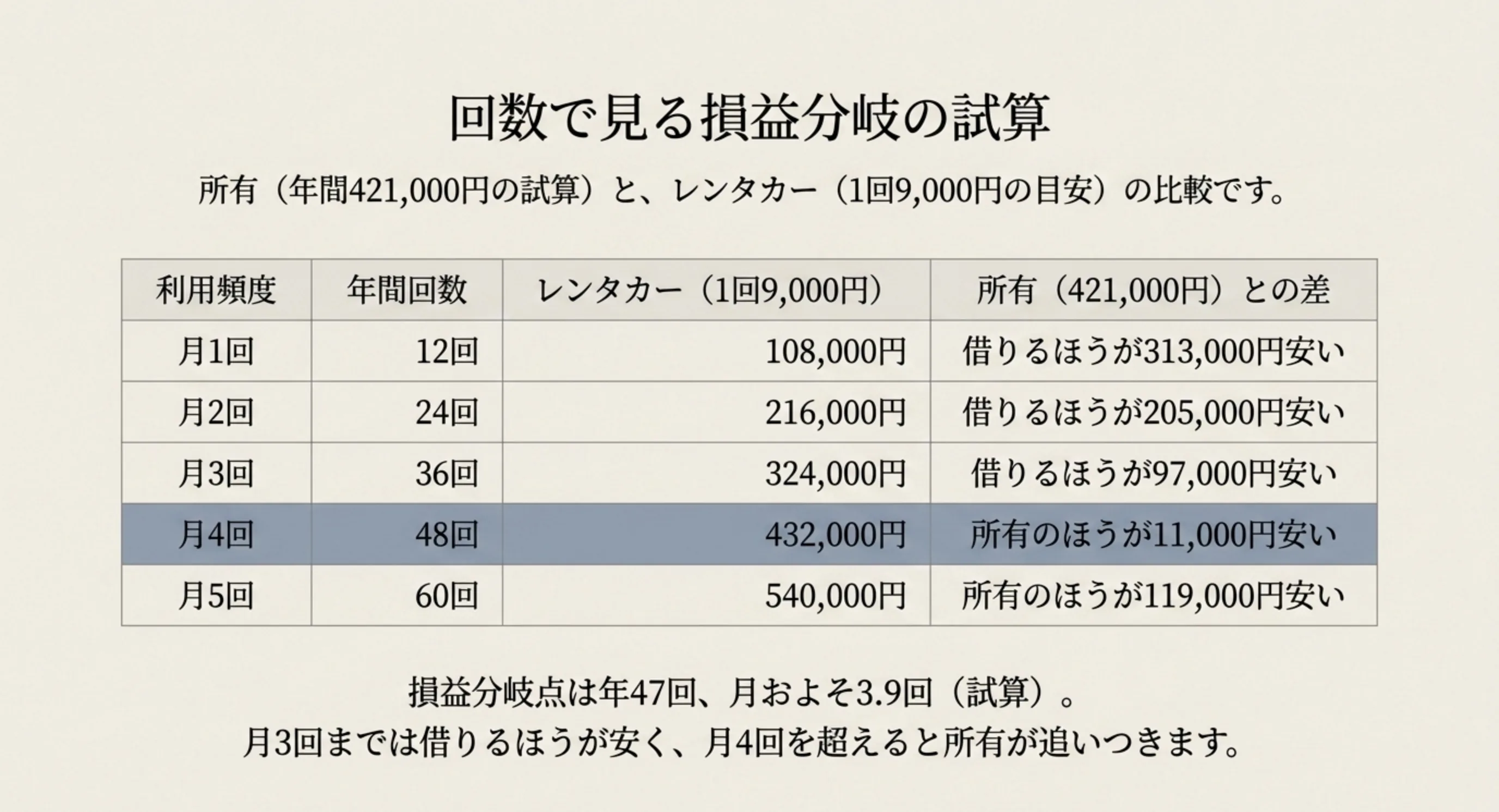 月1回から月5回までの利用頻度ごとにレンタカー費用と所有の年間421,000円を比べた損益分岐の表
