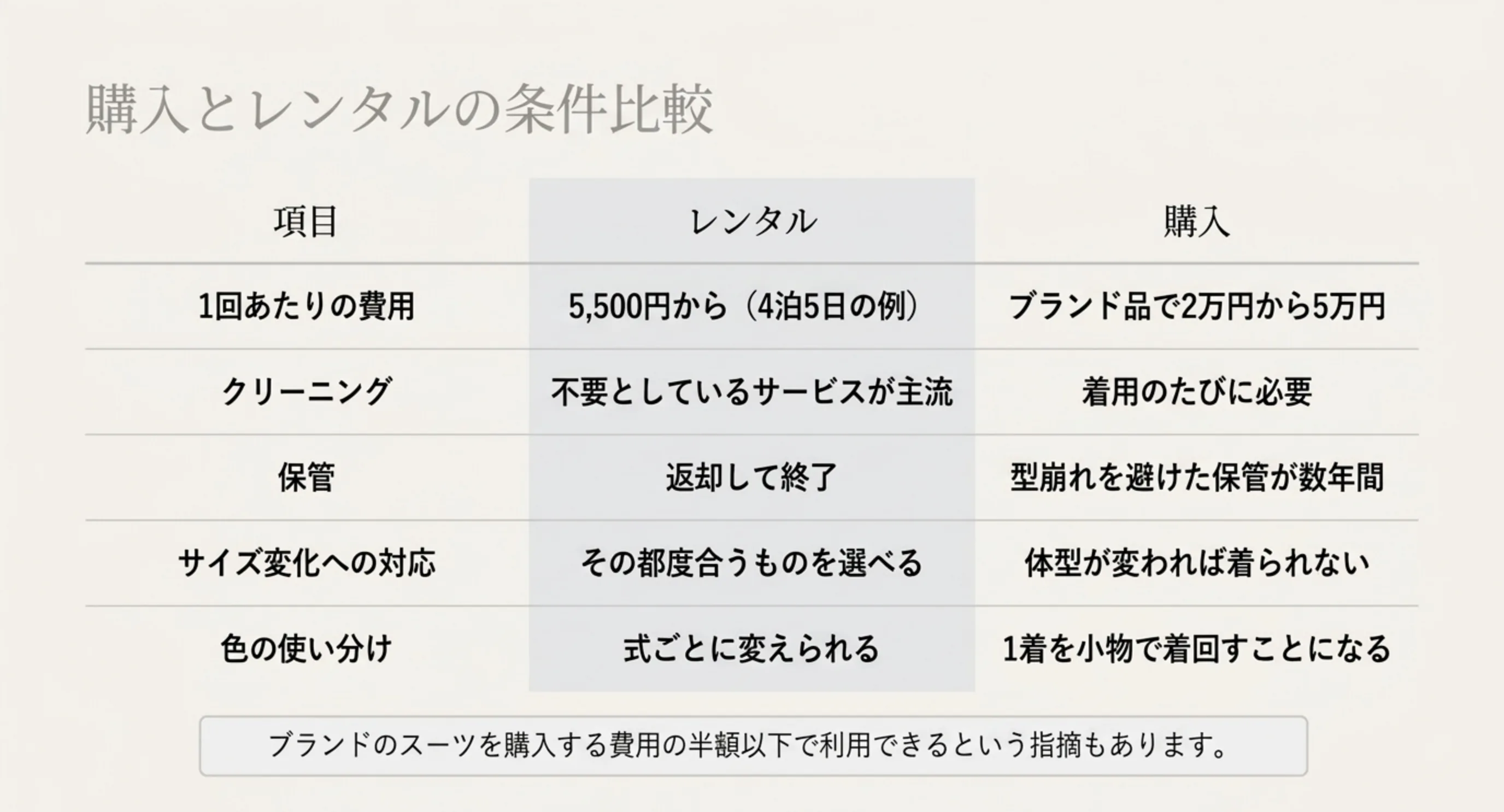 1回あたりの費用やクリーニング、保管の手間、サイズ変化への対応をレンタルと購入で比較した表のスライド