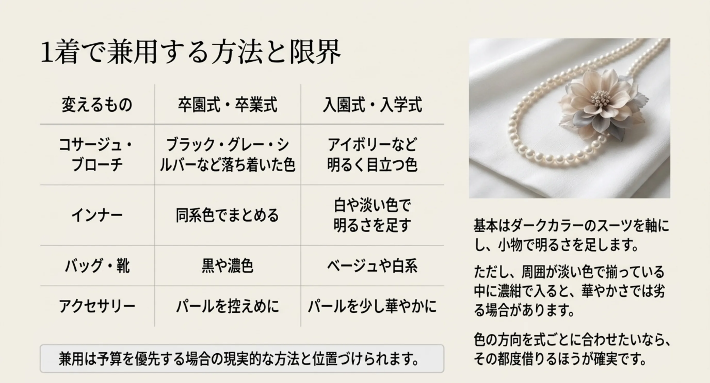 コサージュやインナー、バッグ、アクセサリーの色を卒園式と入園式で変えて1着を兼用する方法を整理した表のスライド
