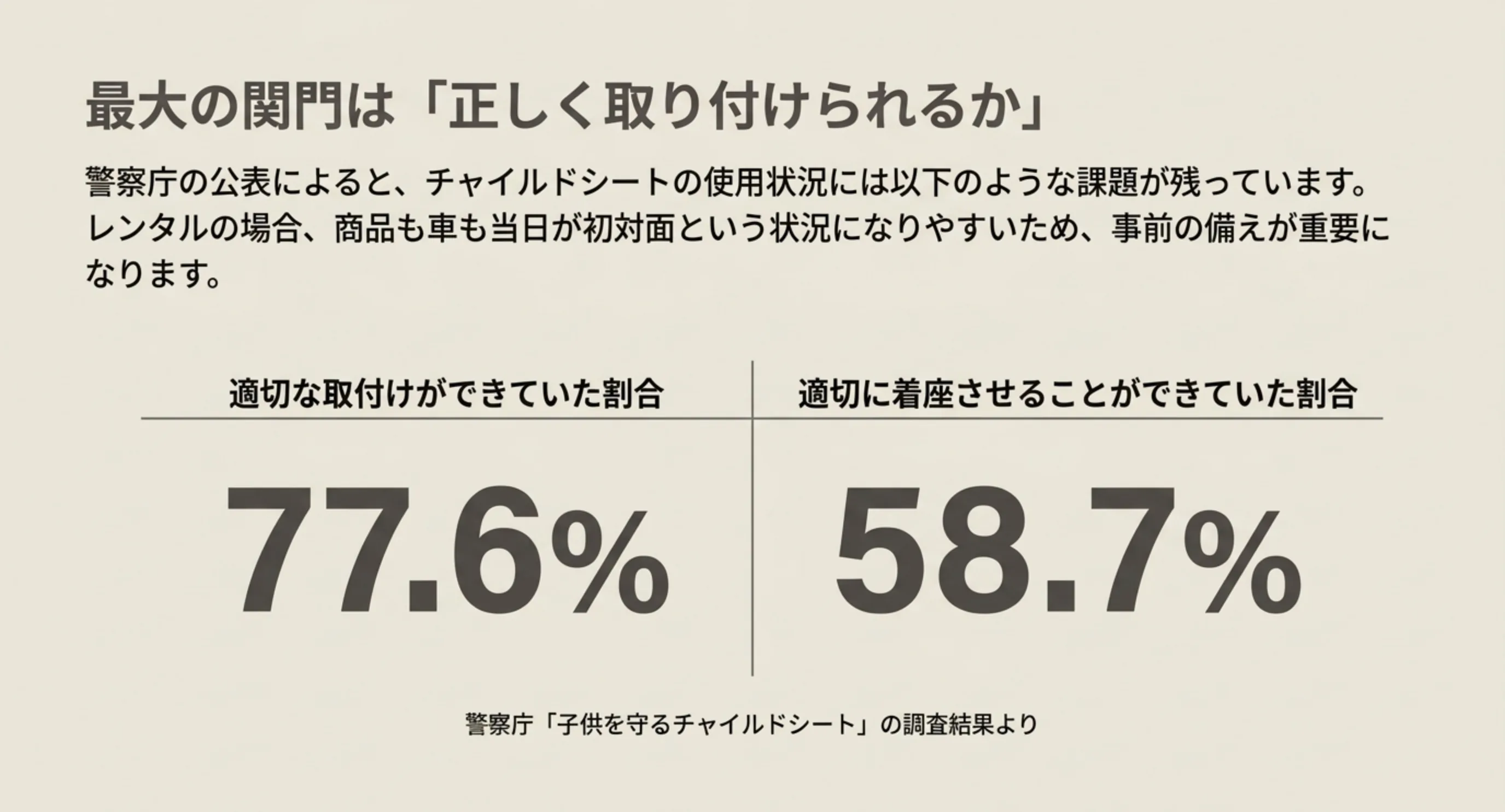 警察庁が公表しているチャイルドシートの適切な取付けの割合と適切な着座の割合を並べたスライド