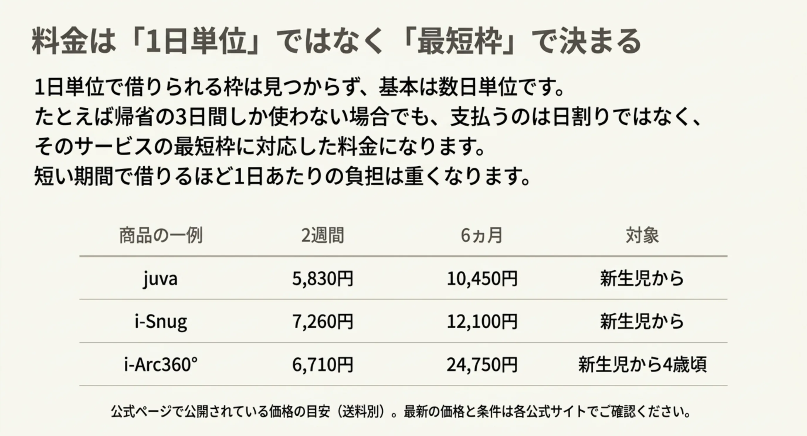 料金が1日単位ではなく最短枠で決まる仕組みと、3商品の2週間・6ヶ月の料金と対象年齢を並べた表のスライド