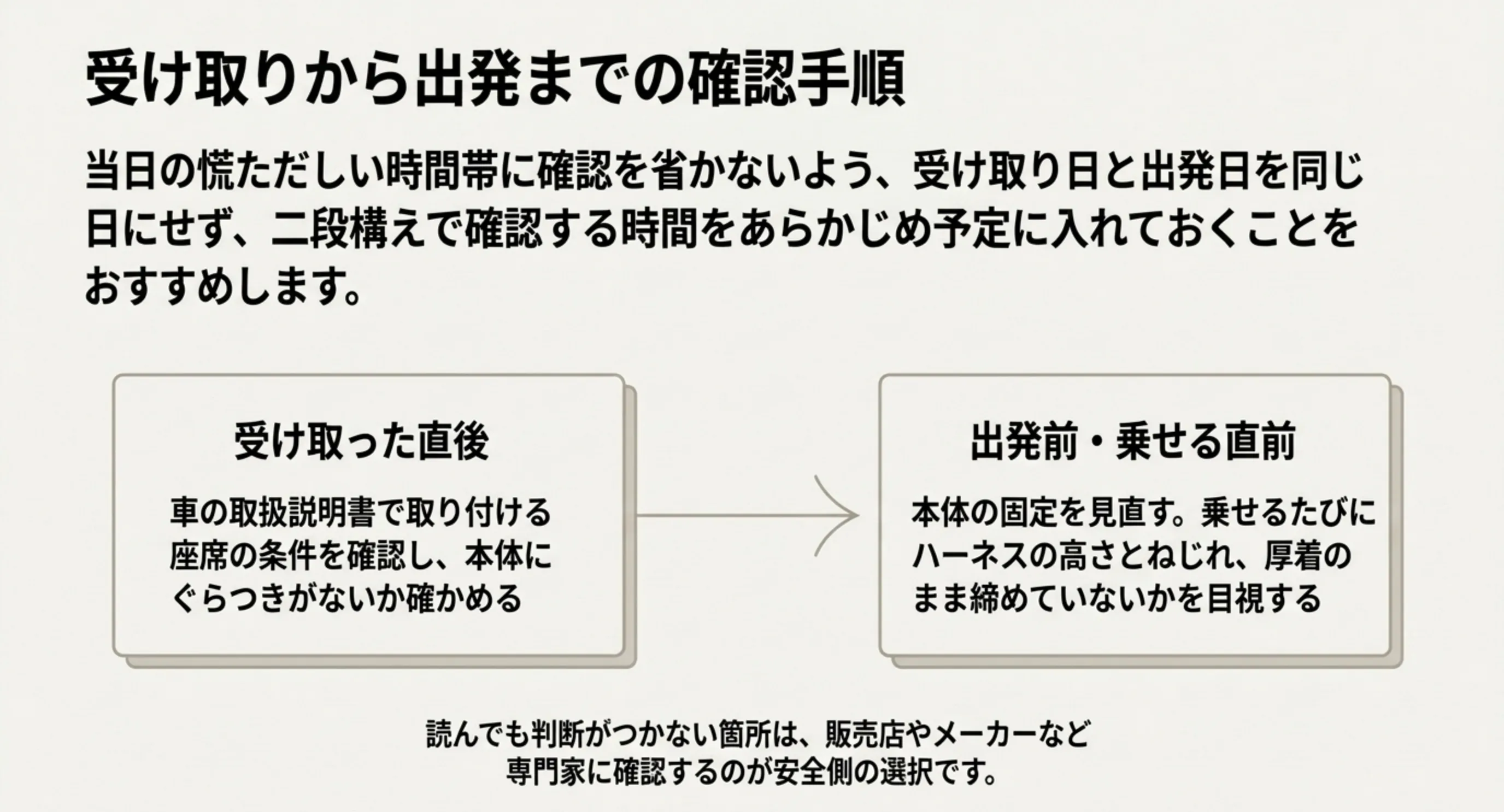 受け取った直後と出発前の二段構えで、取り付けの条件とハーネスの状態を確認する手順を示したスライド