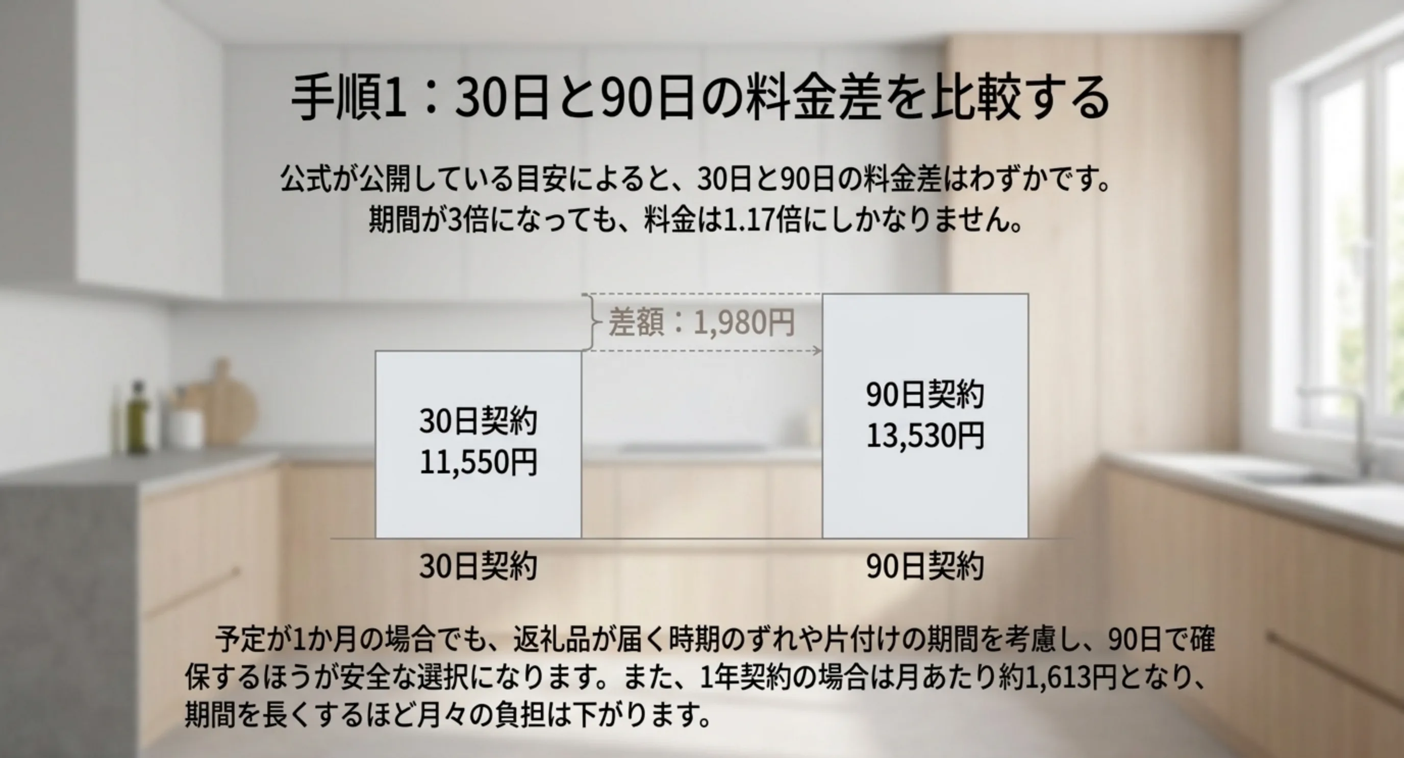 60リットルの冷凍庫が30日契約で11,550円、90日契約で13,530円となり、期間が3倍でも料金差は1,980円にとどまることを示した棒グラフのスライド