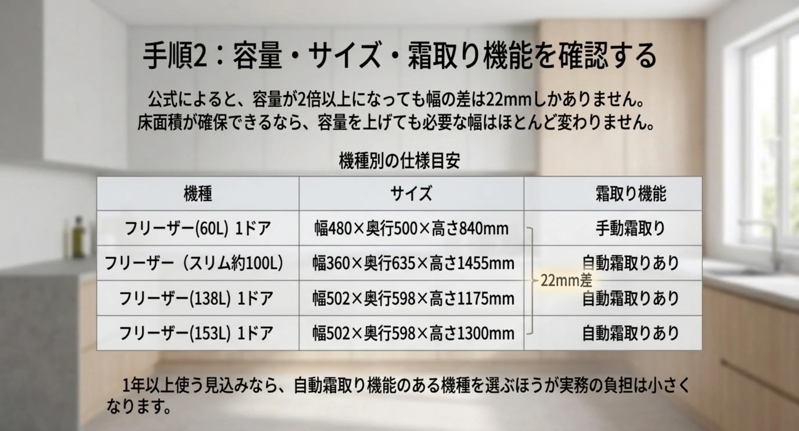 60リットル、スリム約100リットル、138リットル、153リットルの幅・奥行き・高さと霜取り機能の有無を並べた仕様表のスライド