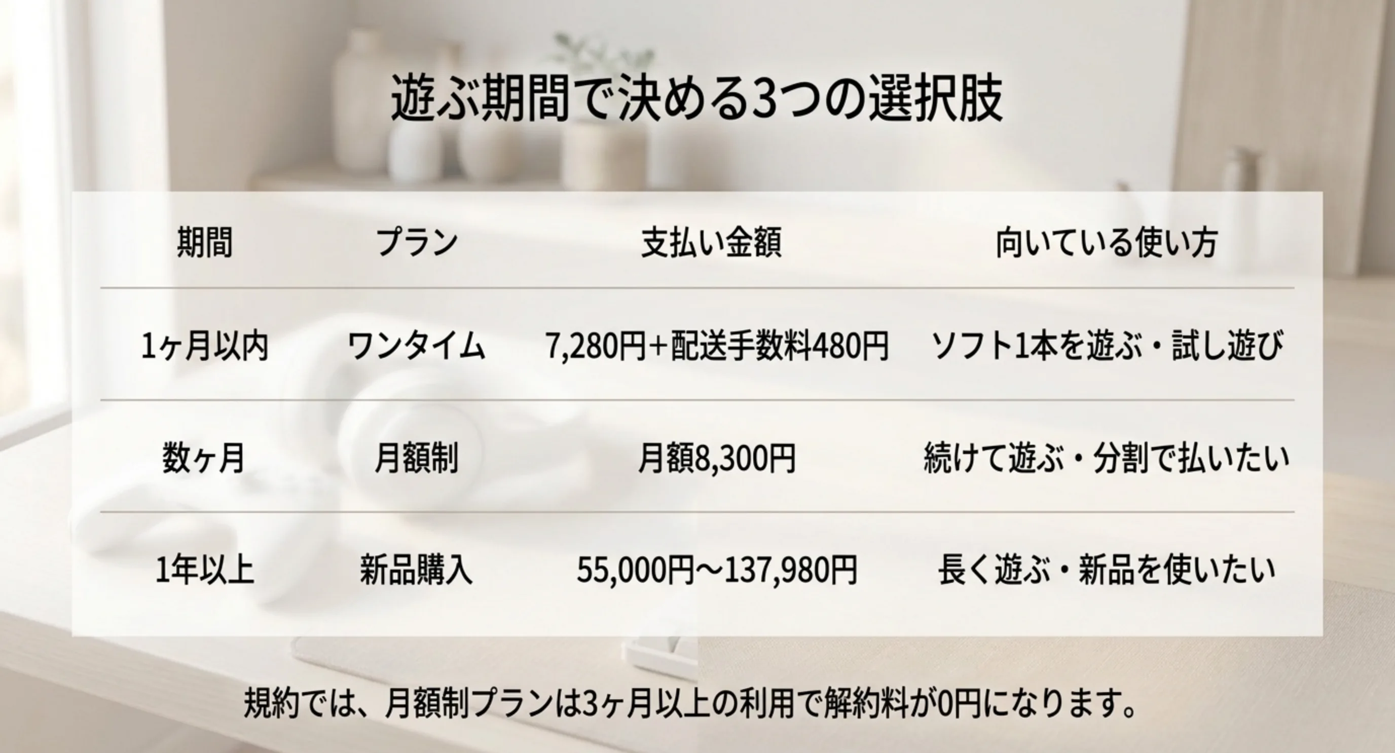 1ヶ月以内ならワンタイム、数ヶ月なら月額制、1年以上なら新品購入という期間別の選択肢と金額を並べた比較表のスライド