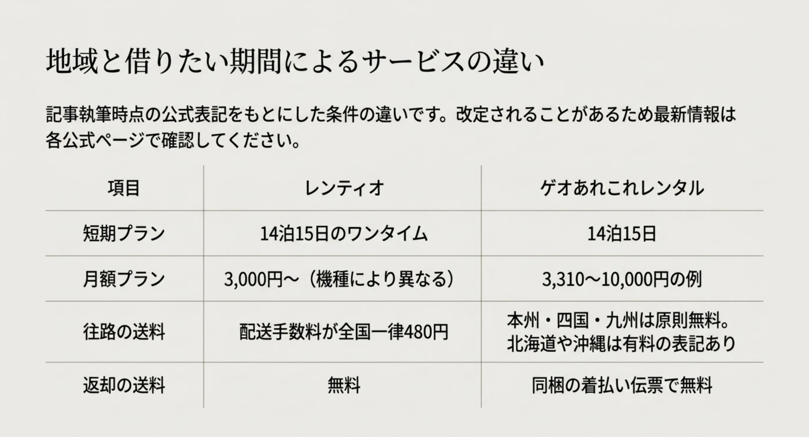 レンティオとゲオあれこれレンタルの短期プラン・月額プラン・往復の送料を並べて比べた表のスライド