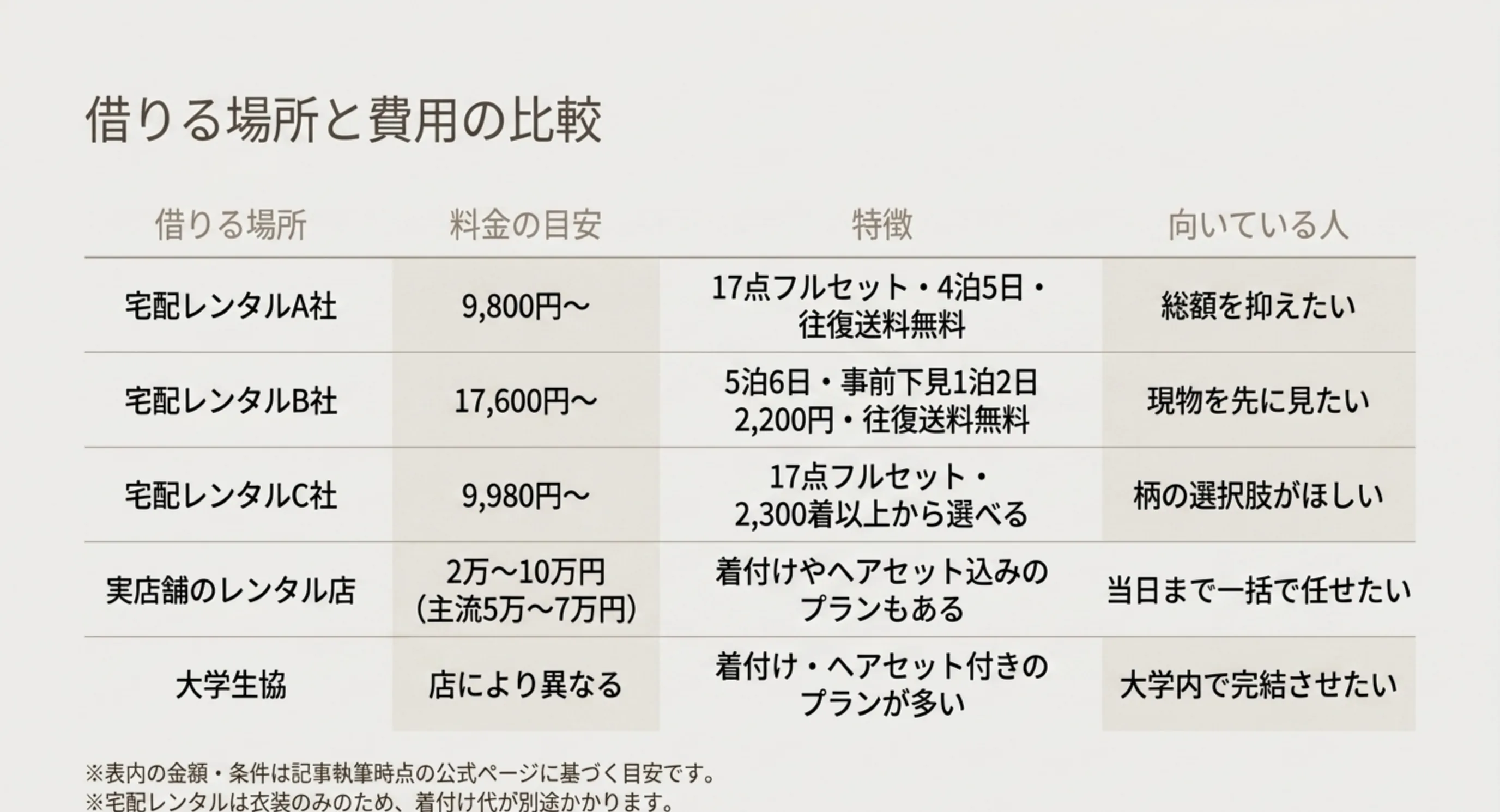 宅配レンタル3社・実店舗・大学生協の料金の目安と特徴を並べた卒業式袴の比較表