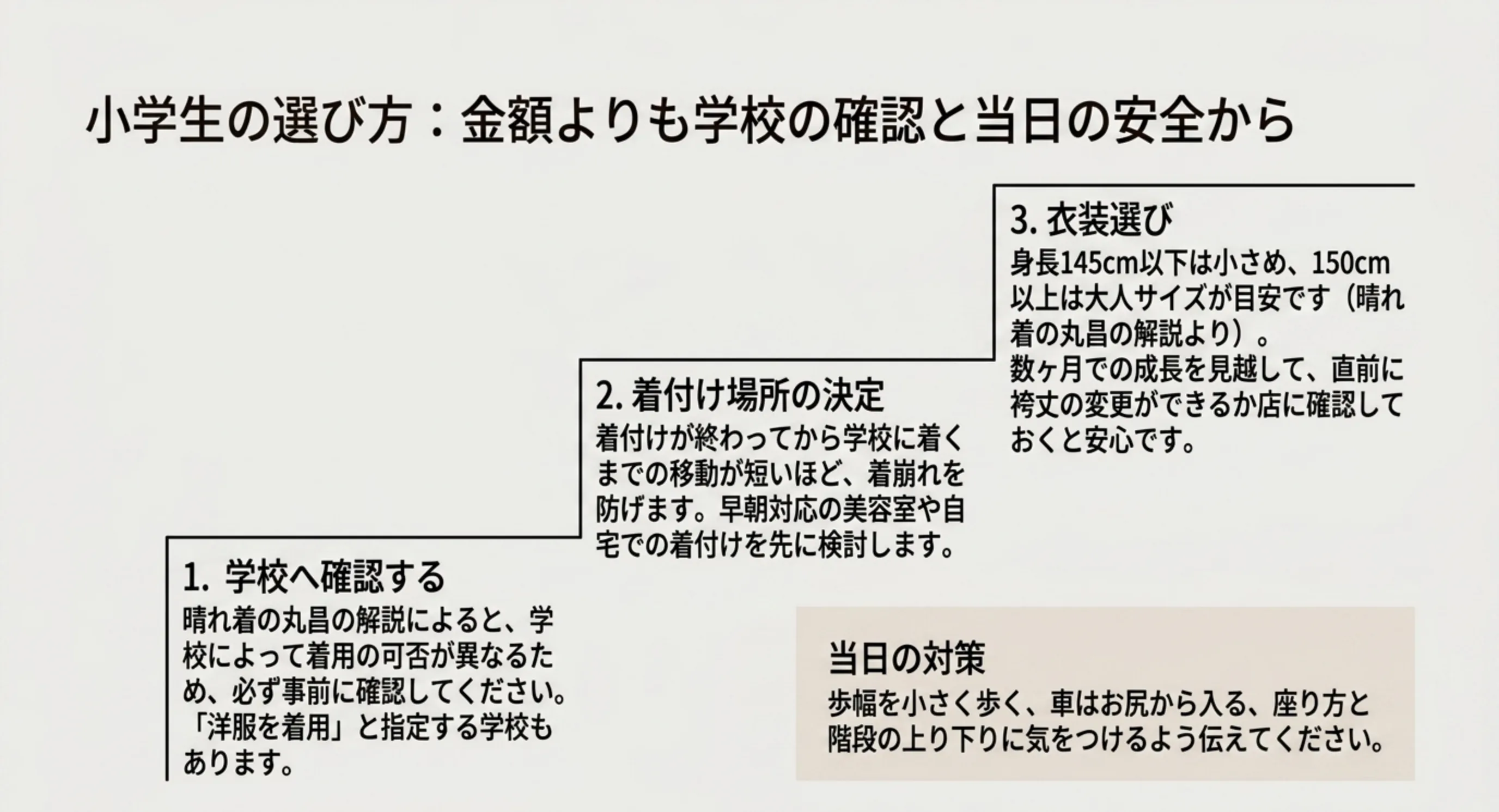 学校への確認、着付け場所の決定、衣装選びという順番と当日の着崩れ対策をまとめた図