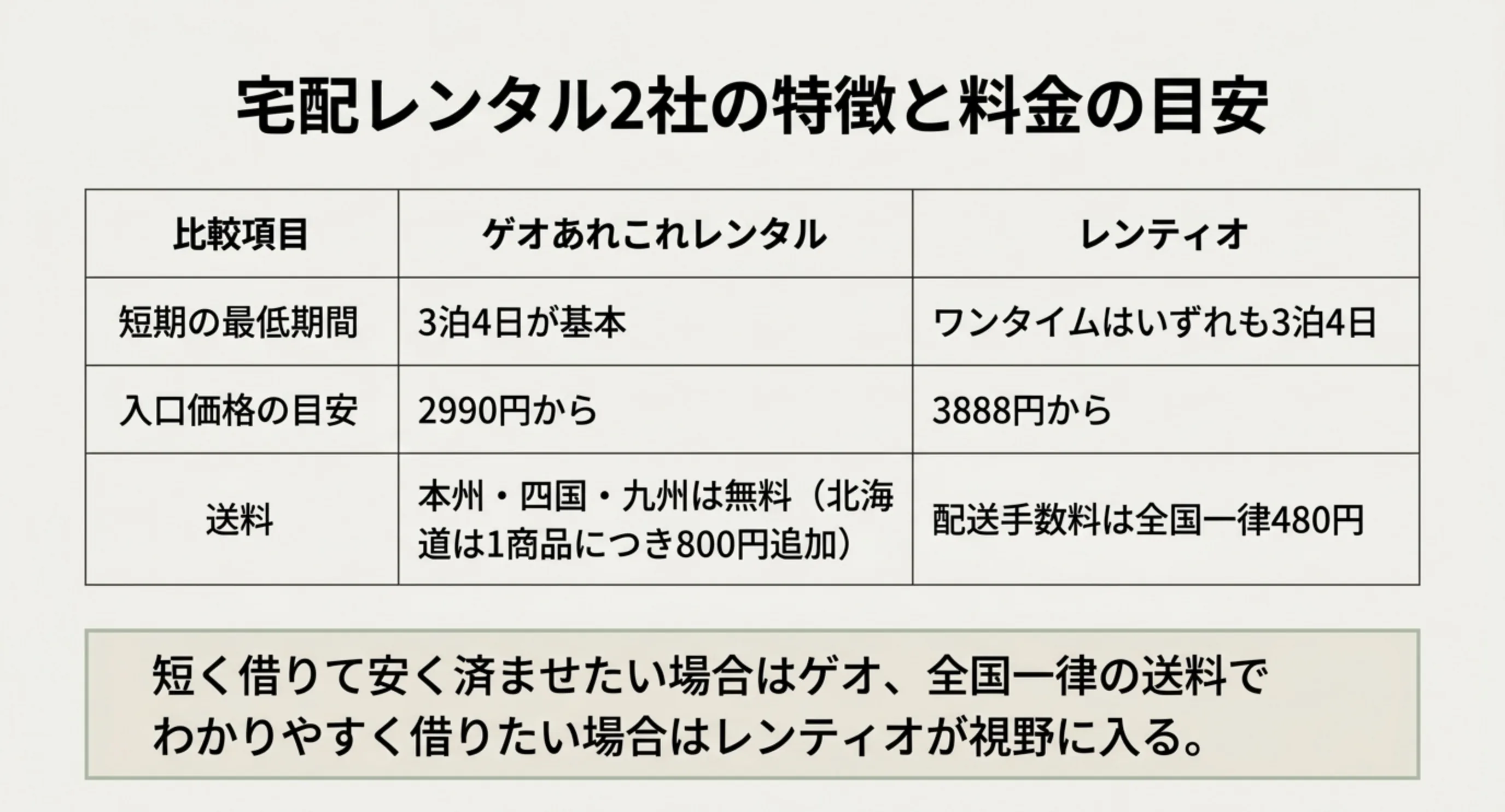 ゲオあれこれレンタルとレンティオについて、短期の最低期間と入口価格と送料を並べて比べた表のスライド