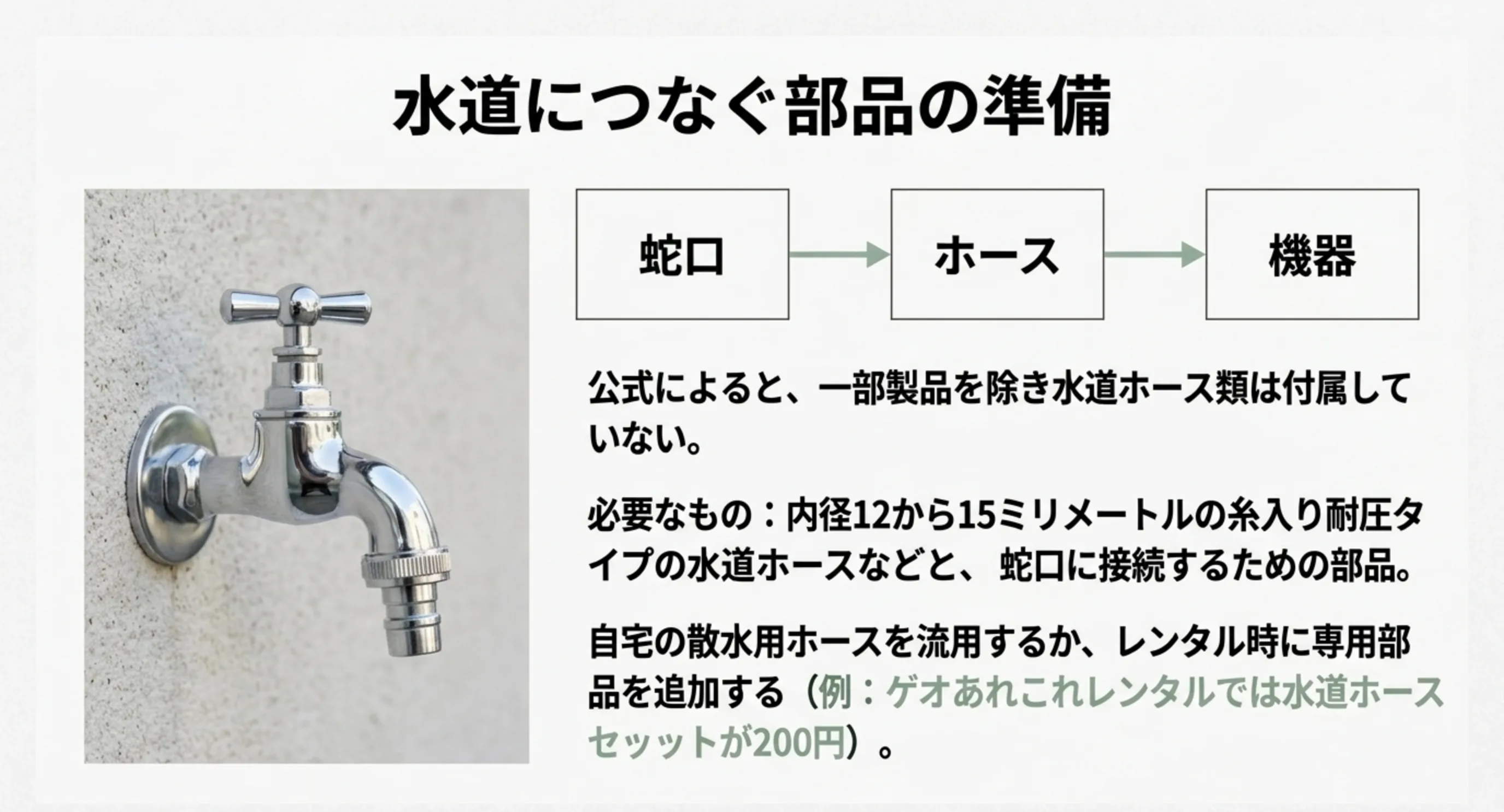 蛇口からホース、機器へとつなぐ流れの図と、水道ホース類が付属しない場合に用意する部品を説明したスライド