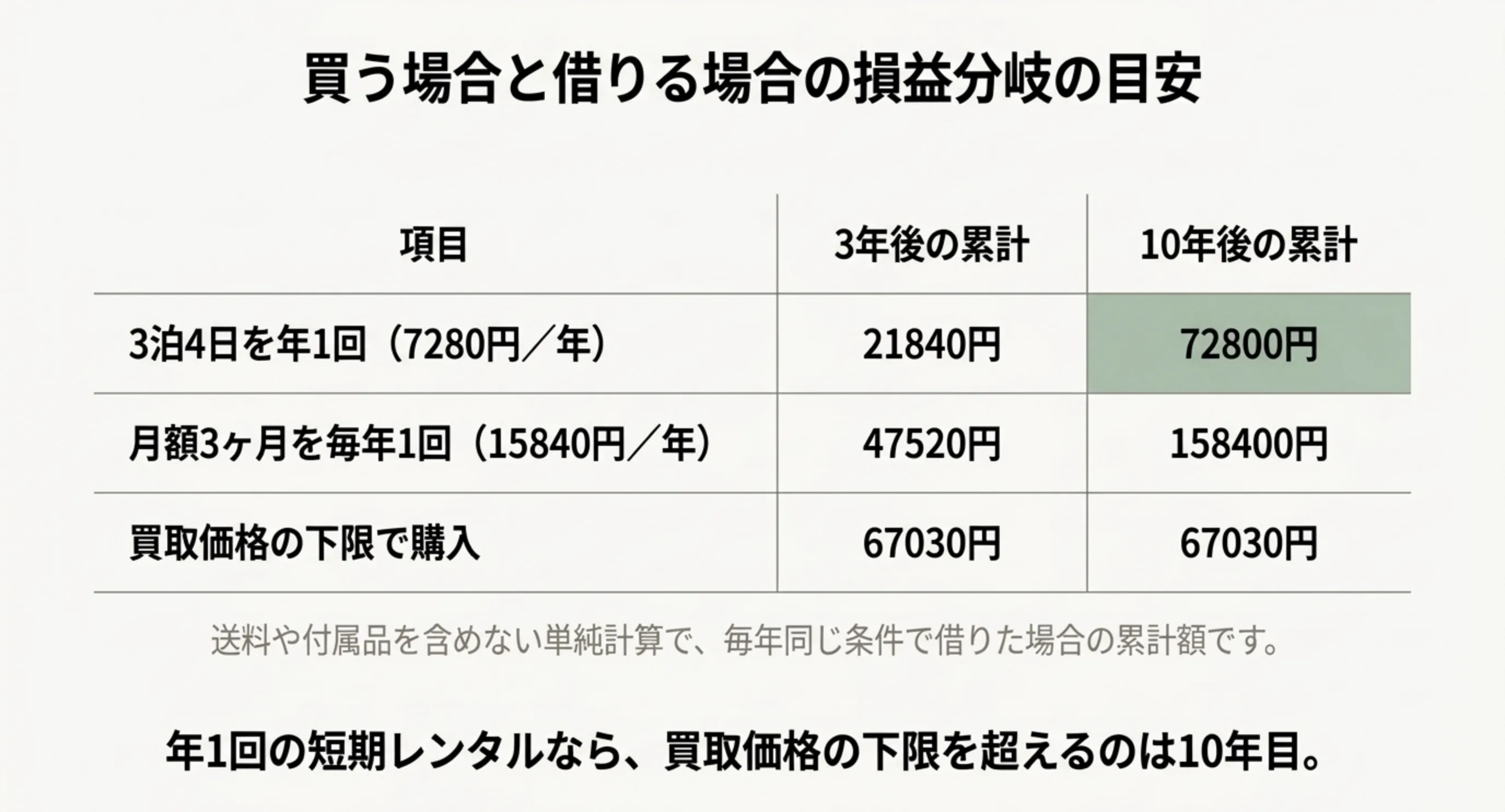 年1回の短期レンタルと毎年3ヶ月の月額プランについて3年後と10年後の累計額を出し、買取価格の下限と比べた表のスライド