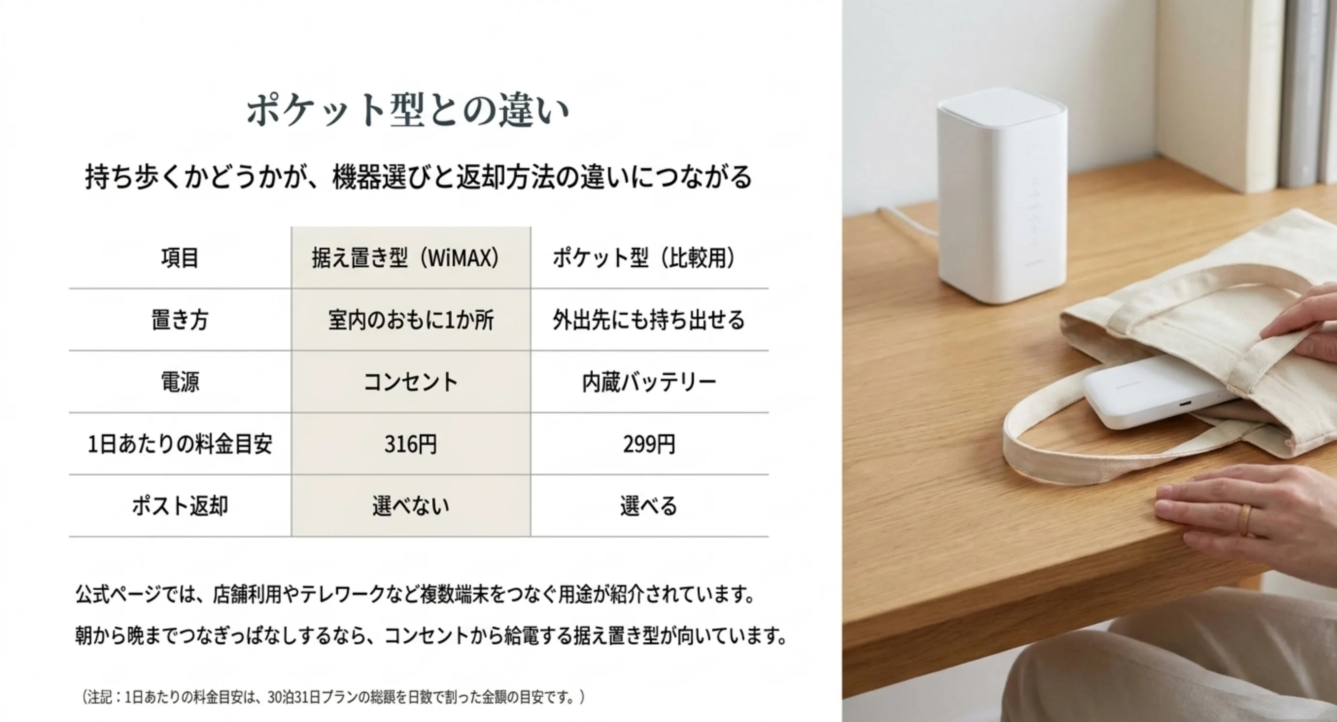 据え置き型とポケット型について置き方と電源、1日あたりの料金目安、ポスト返却の可否を比べた表のスライド