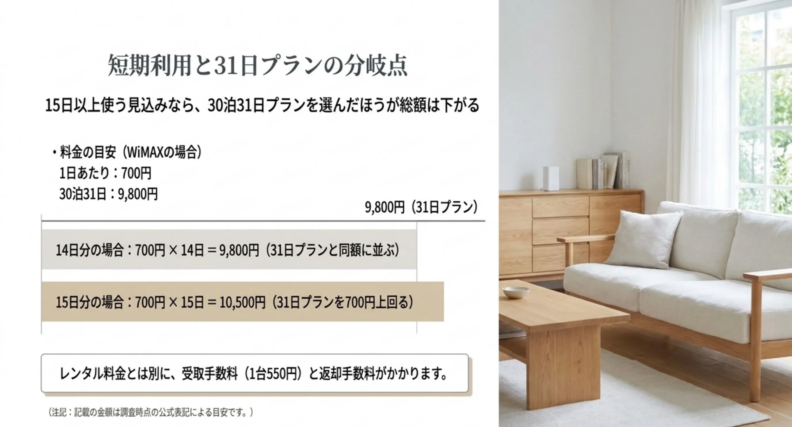 1日あたりの料金を積み上げた金額と30泊31日プランの料金を比べ、14日で並び15日で上回ることを示したスライド