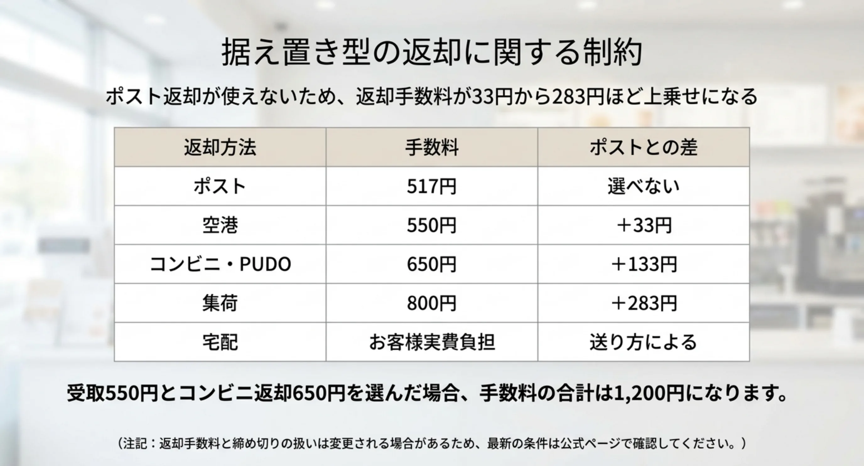 ポスト返却が使えないため、空港・コンビニ・集荷の返却手数料がポストよりいくら高くなるかを並べた表のスライド