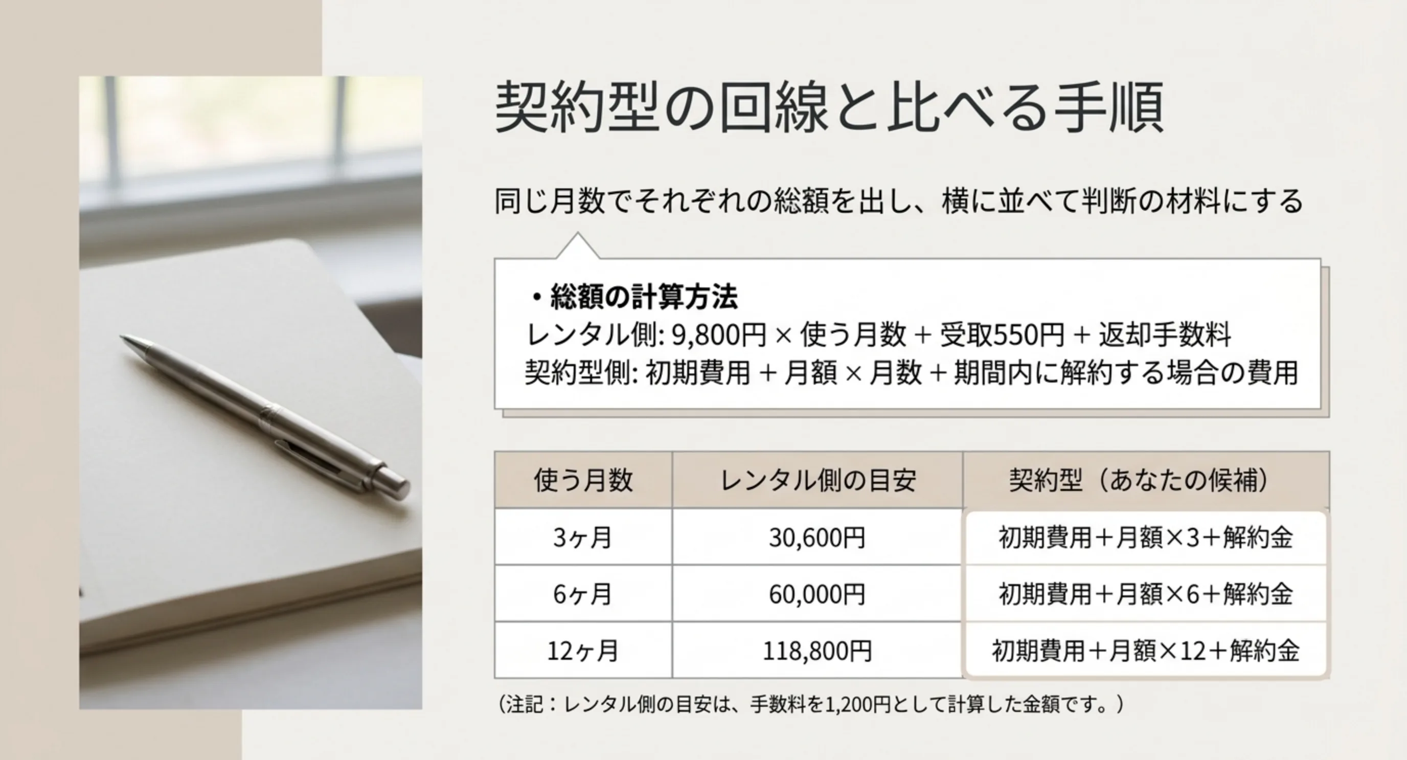 レンタル側と契約型それぞれの総額の計算式と、3ヶ月・6ヶ月・12ヶ月で使った場合のレンタル側の目安を示した表のスライド