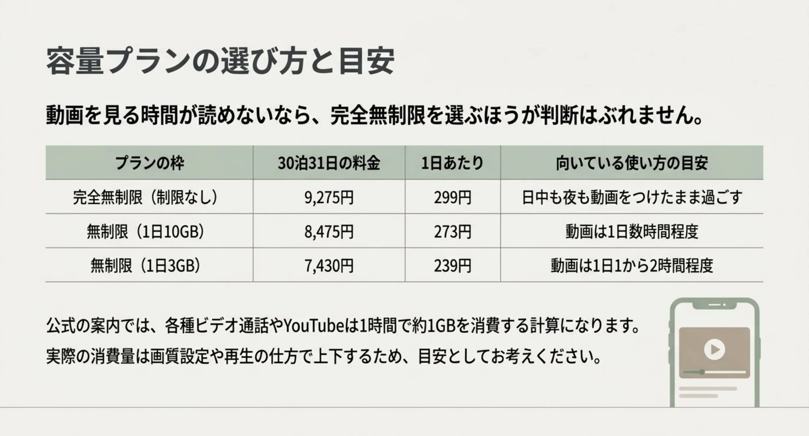 完全無制限と1日上限つきのプランについて30泊31日の料金と1日あたりの金額、向いている使い方を並べた表のスライド