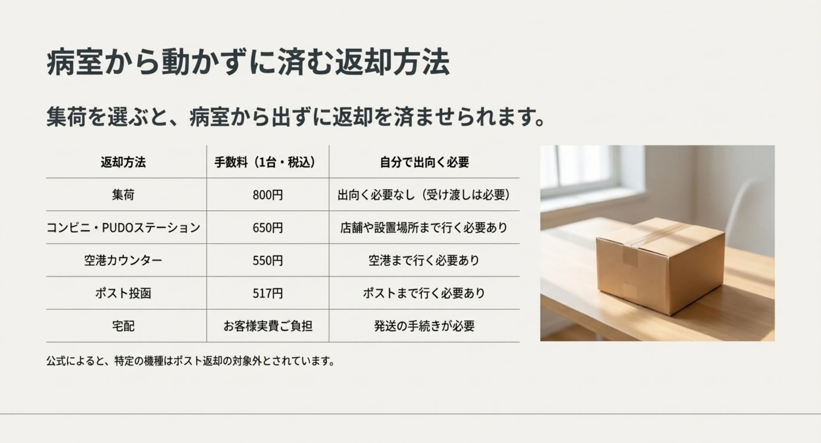 集荷・コンビニ・空港・ポスト・宅配の返却手数料と、自分で出向く必要があるかどうかを比べた表のスライド
