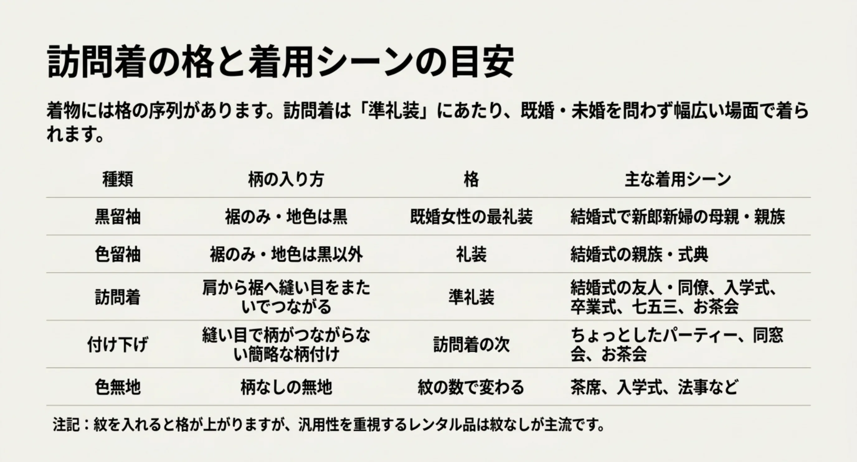 黒留袖・色留袖・訪問着・付け下げ・色無地について柄の入り方と格、主な着用シーンを比較した表のスライド