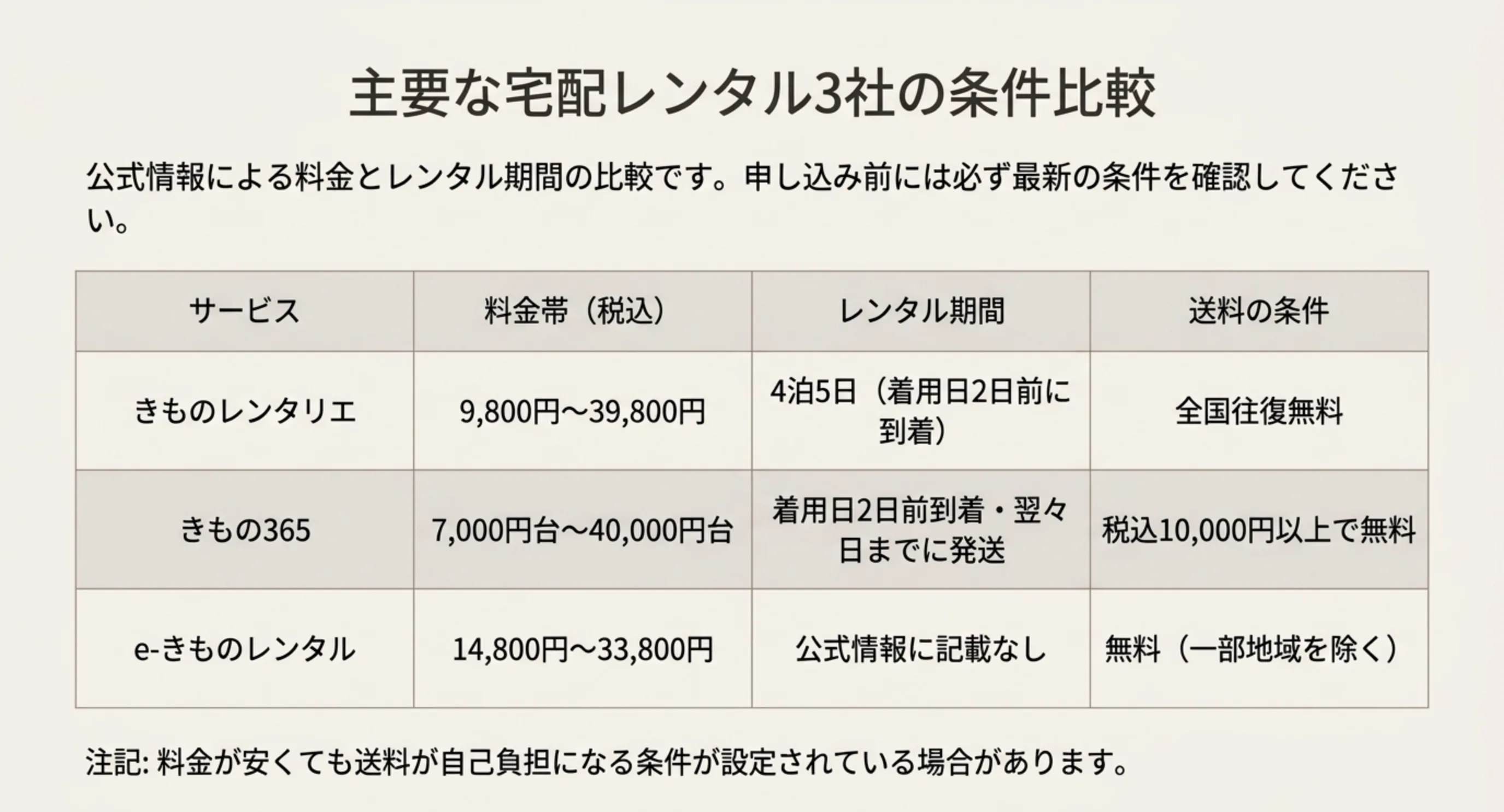 きものレンタリエ・きもの365・e-きものレンタルの料金帯とレンタル期間、送料の条件を比較した表のスライド