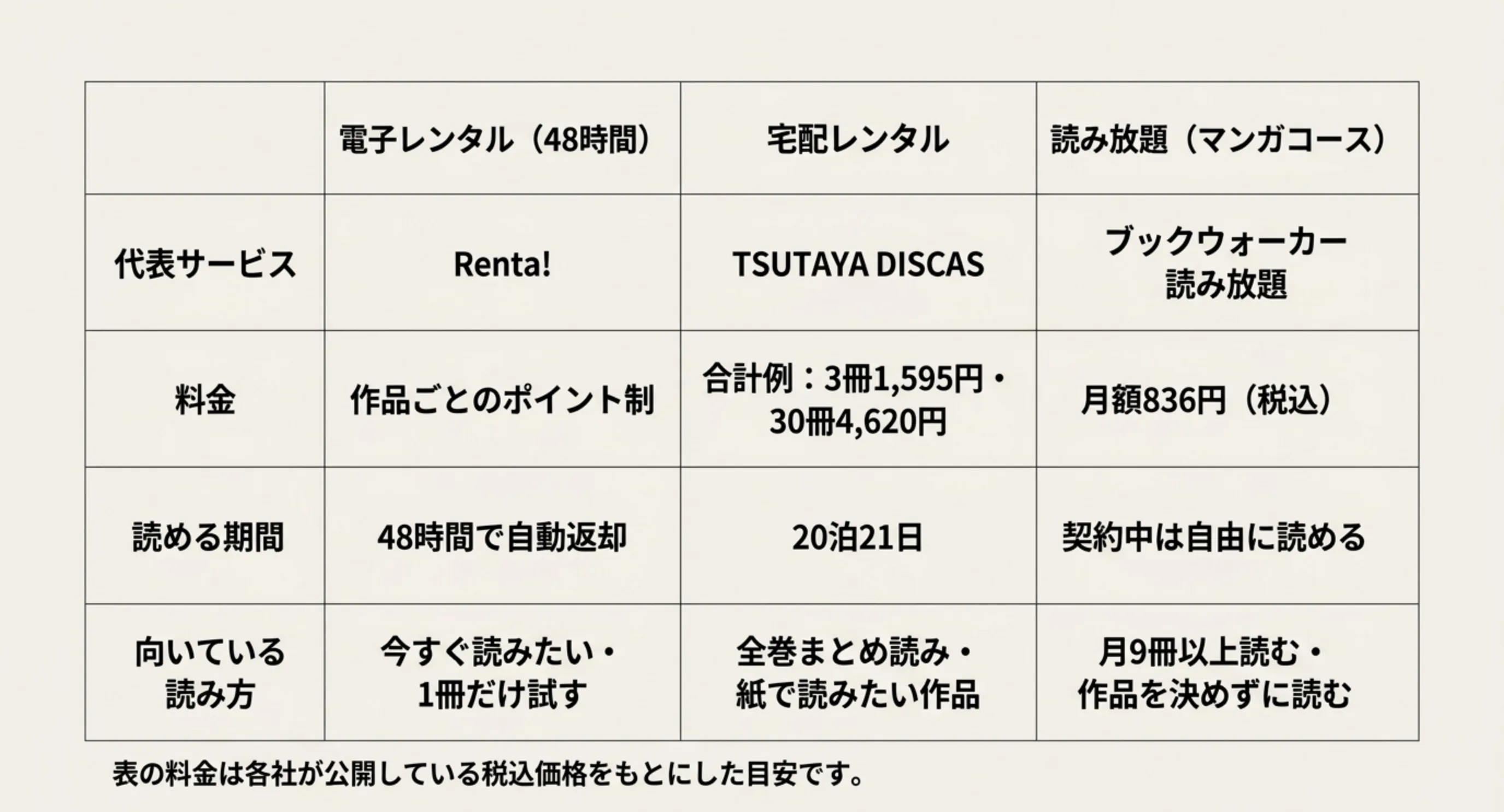 電子レンタル、宅配レンタル、読み放題について、代表サービス、料金、読める期間、向いている読み方を並べた比較表のスライド