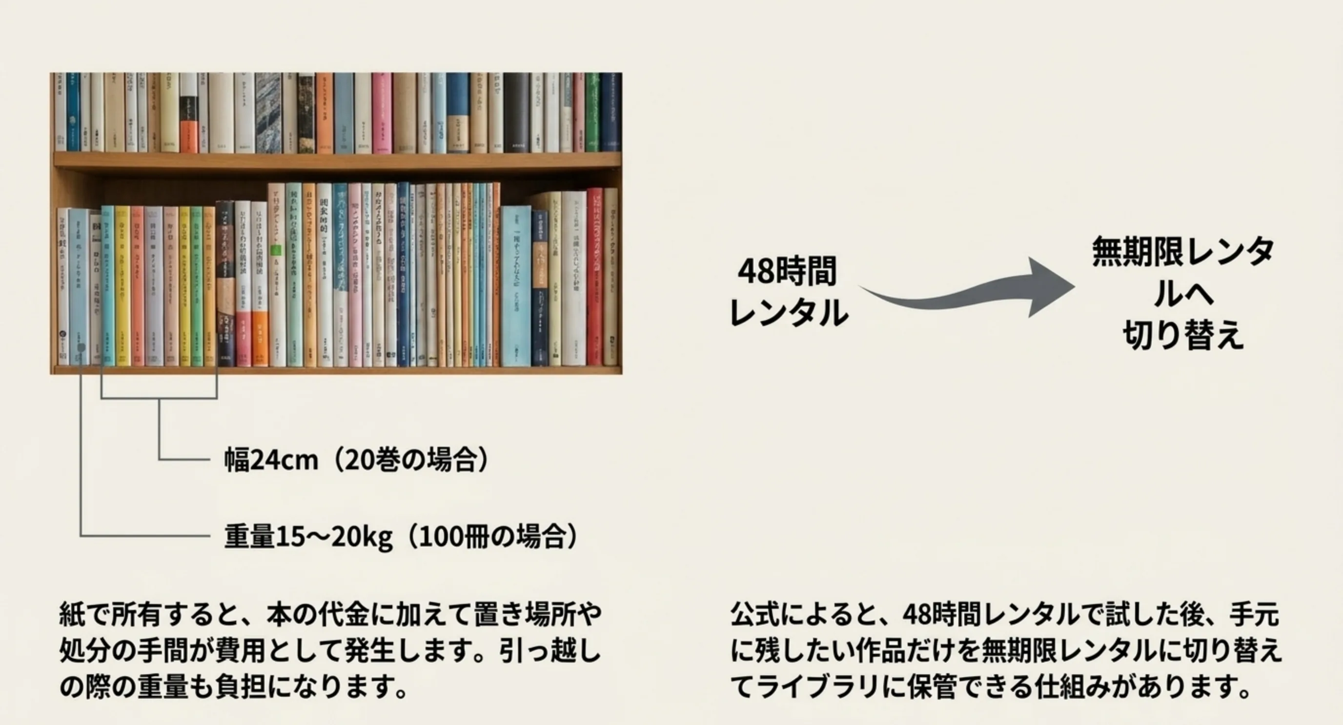 20巻で幅24センチ、100冊で15から20キロという紙の本の置き場所と重さの負担と、48時間レンタルから無期限レンタルへ切り替えられる仕組みを示したスライド
