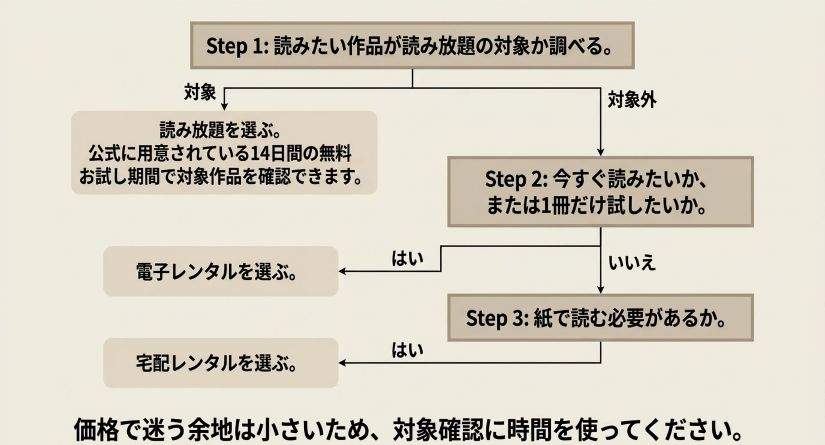 読みたい作品が読み放題の対象かをまず調べ、対象外なら電子レンタルか宅配レンタルを選ぶという判断の分岐を示したフローチャートのスライド
