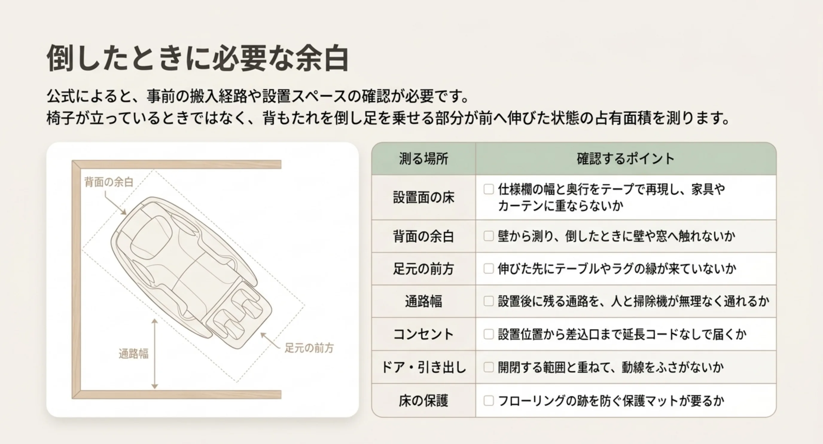 背もたれを倒して足が伸びた状態の占有面積を示した図と、床や背面、通路幅など測る場所ごとの確認点をまとめた表のスライド