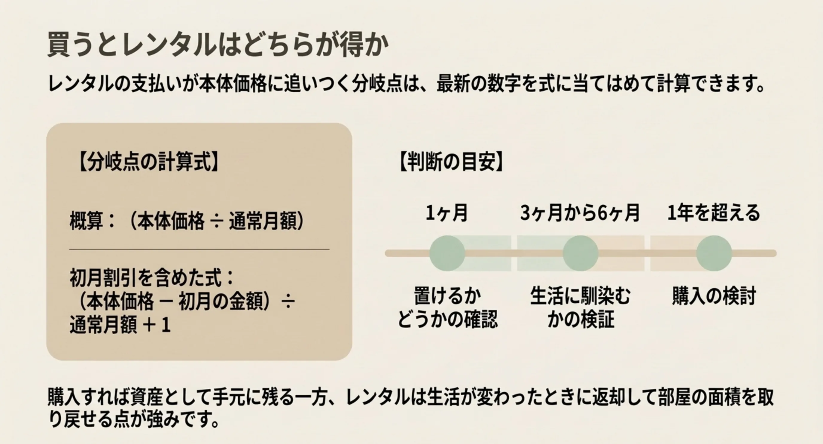 本体価格を通常月額で割る分岐点の式と、1ヶ月・3〜6ヶ月・1年超で判断が変わる目安を並べたスライド
