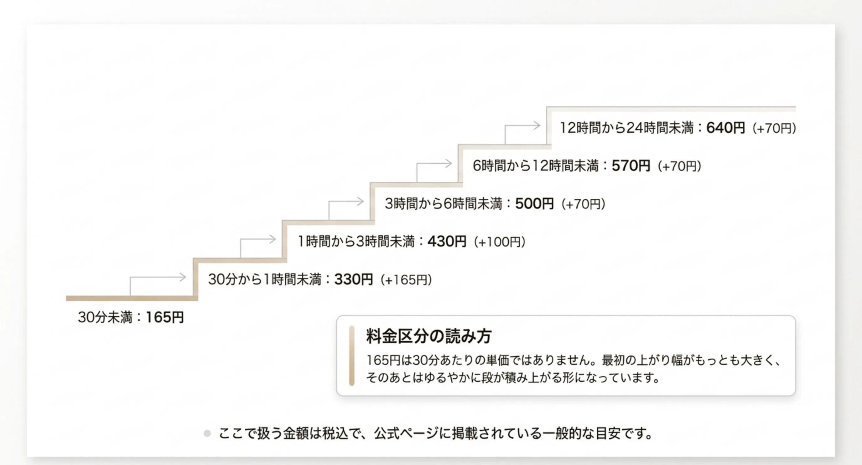 利用時間ごとの料金区分を階段の図で示したスライド