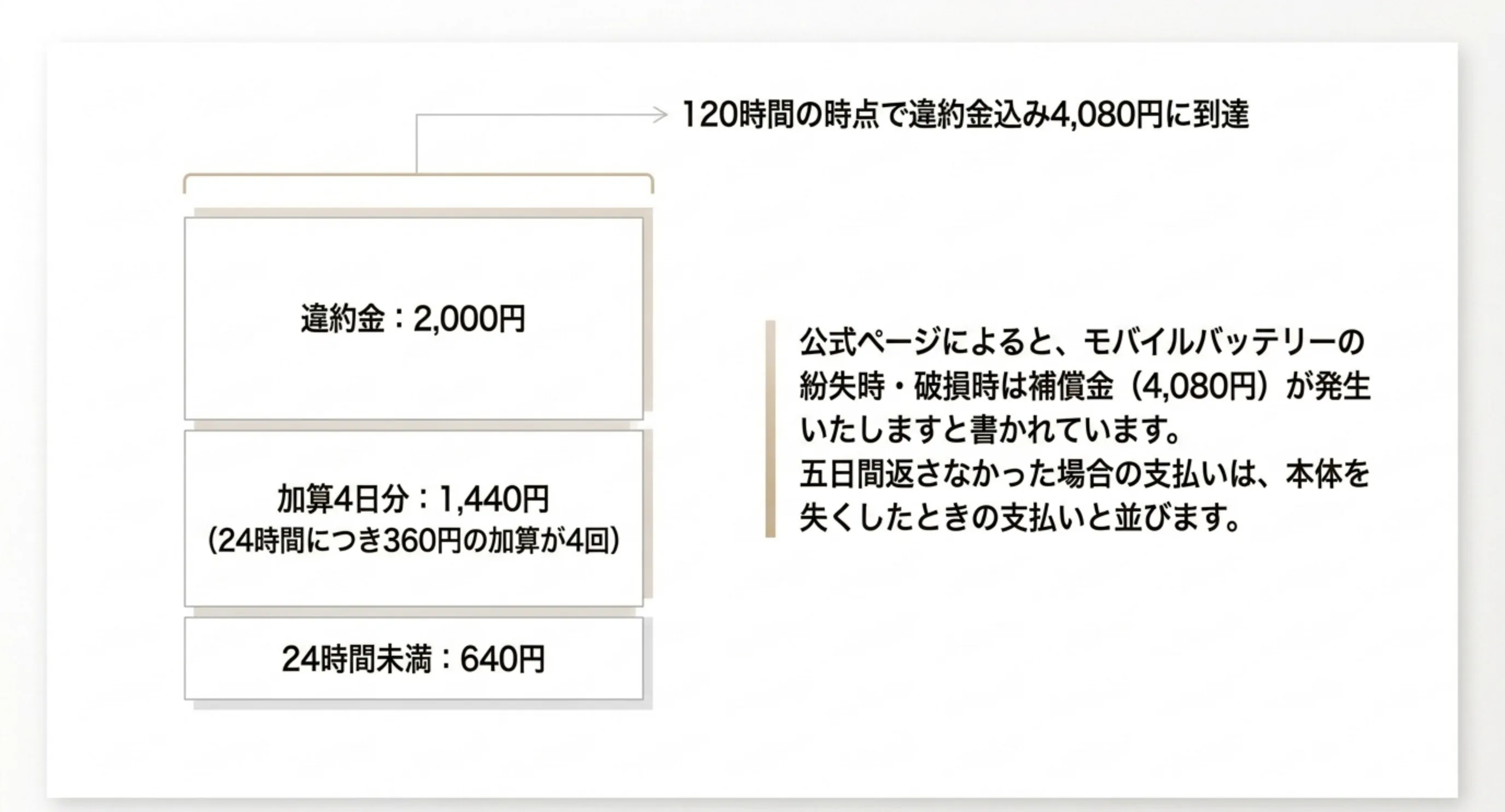 24時間未満の料金に加算4日分と違約金を足すと4080円になる内訳を示したスライド