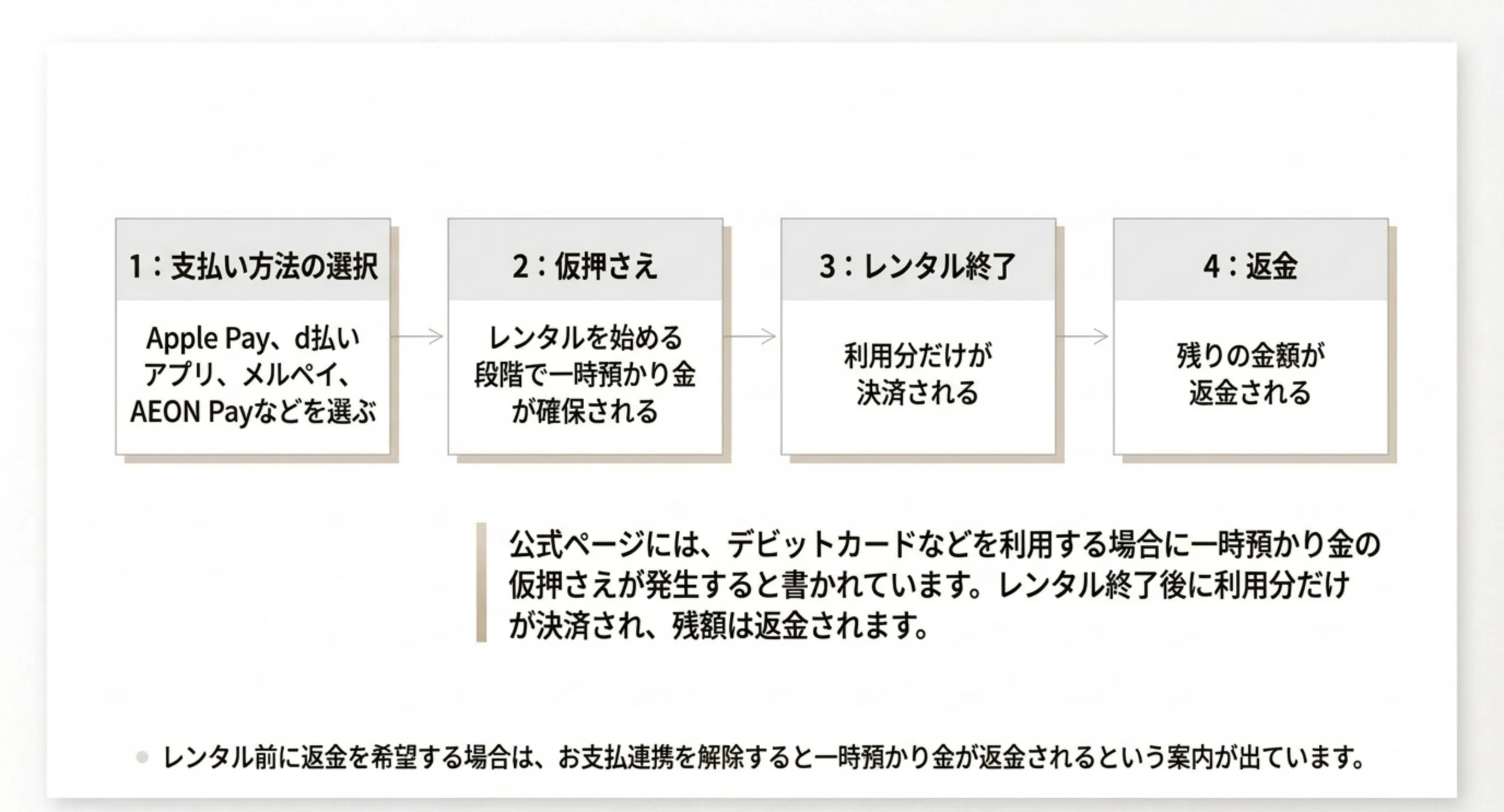 一時預かり金が仮押さえされレンタル終了後に利用分だけ決済される流れのスライド